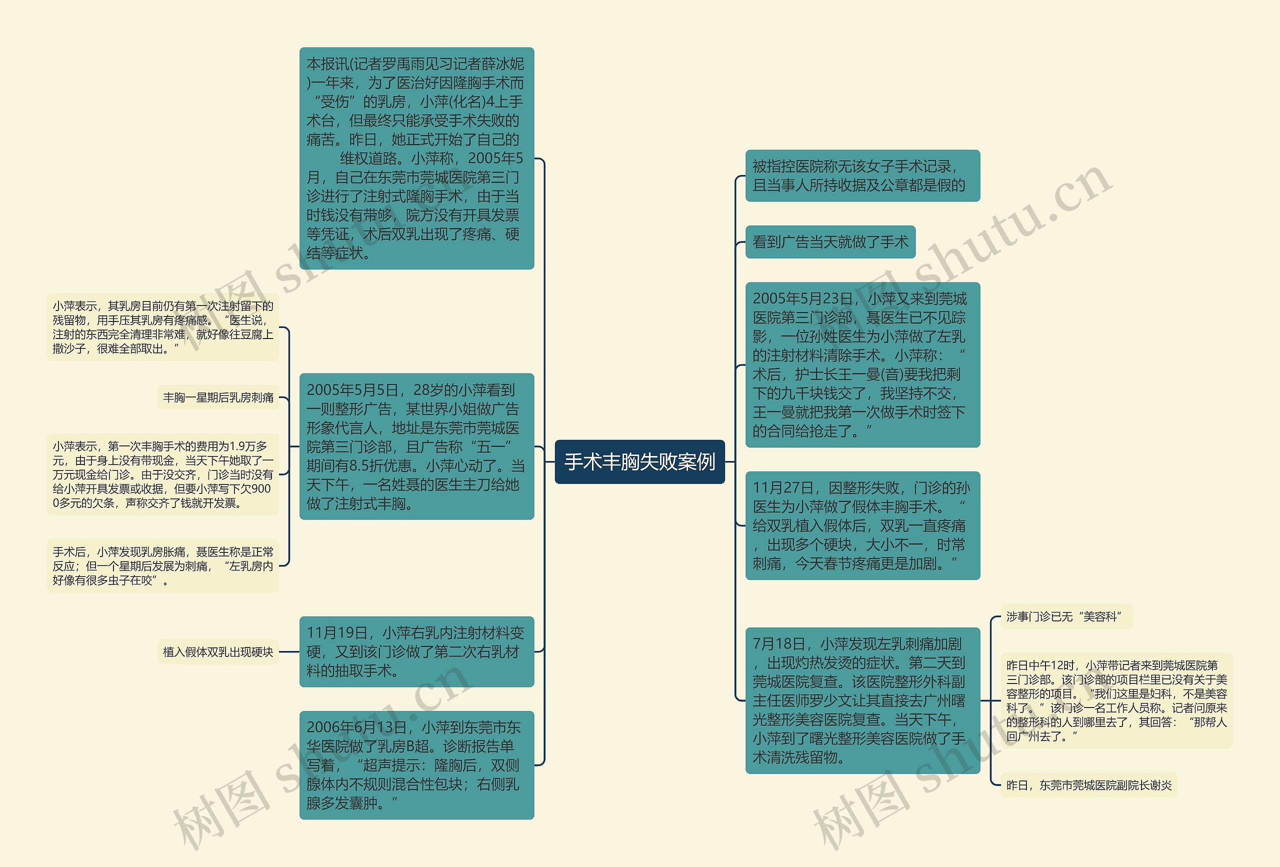 手术丰胸失败案例思维导图