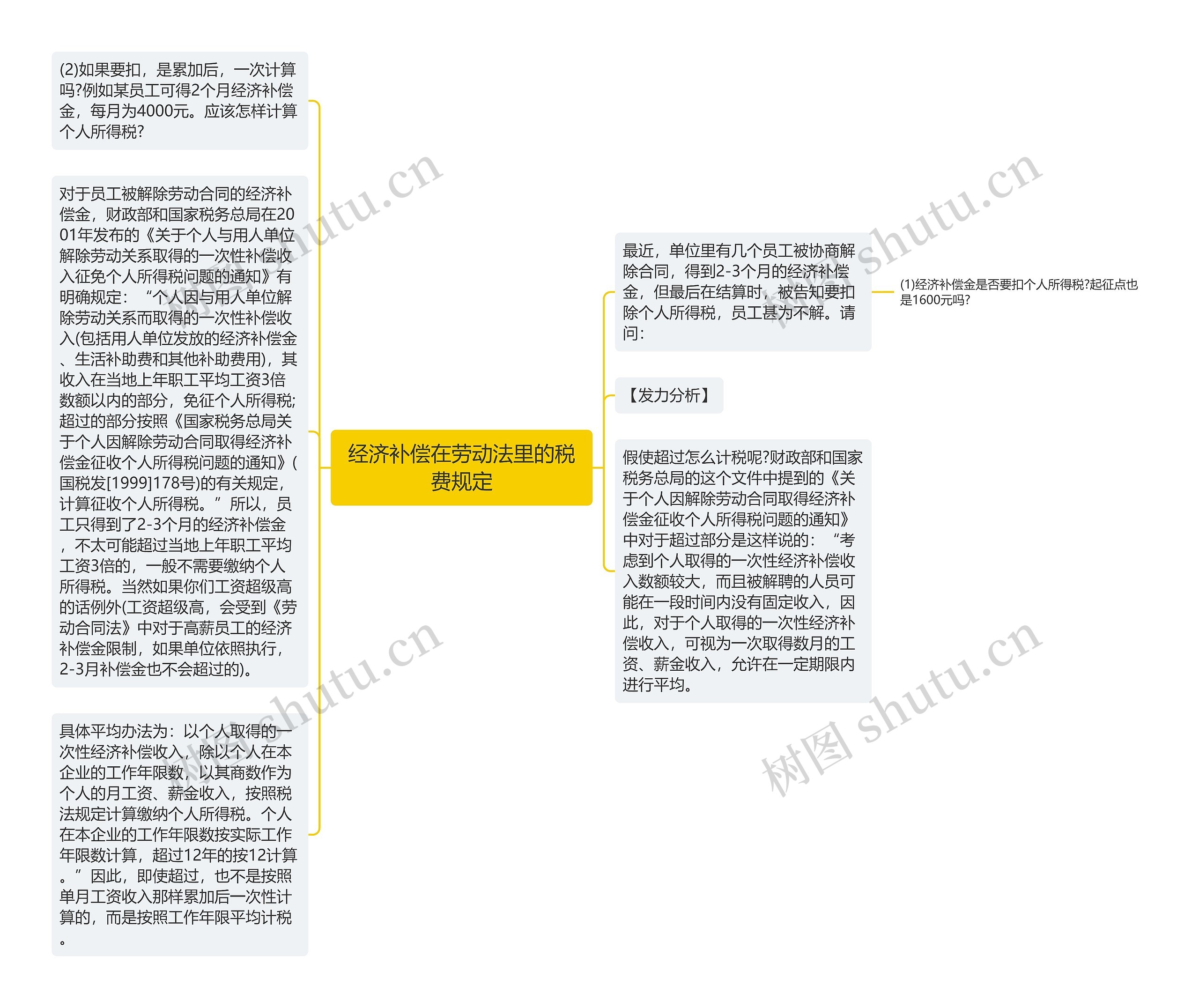 经济补偿在劳动法里的税费规定思维导图