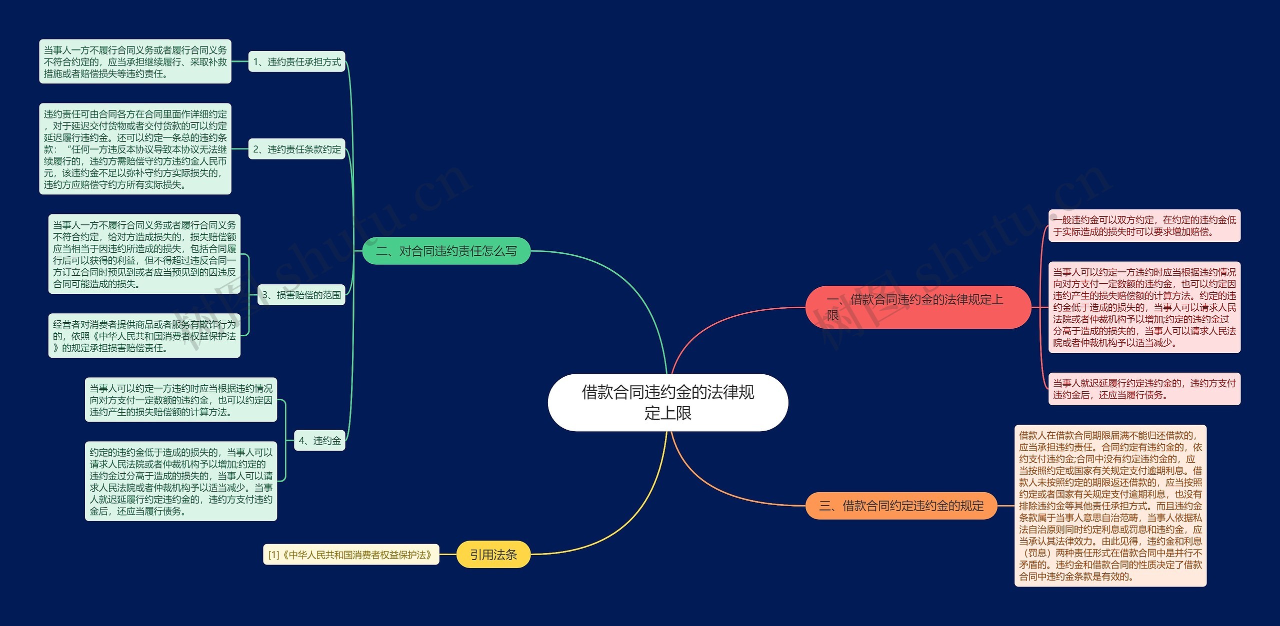 借款合同违约金的法律规定上限思维导图