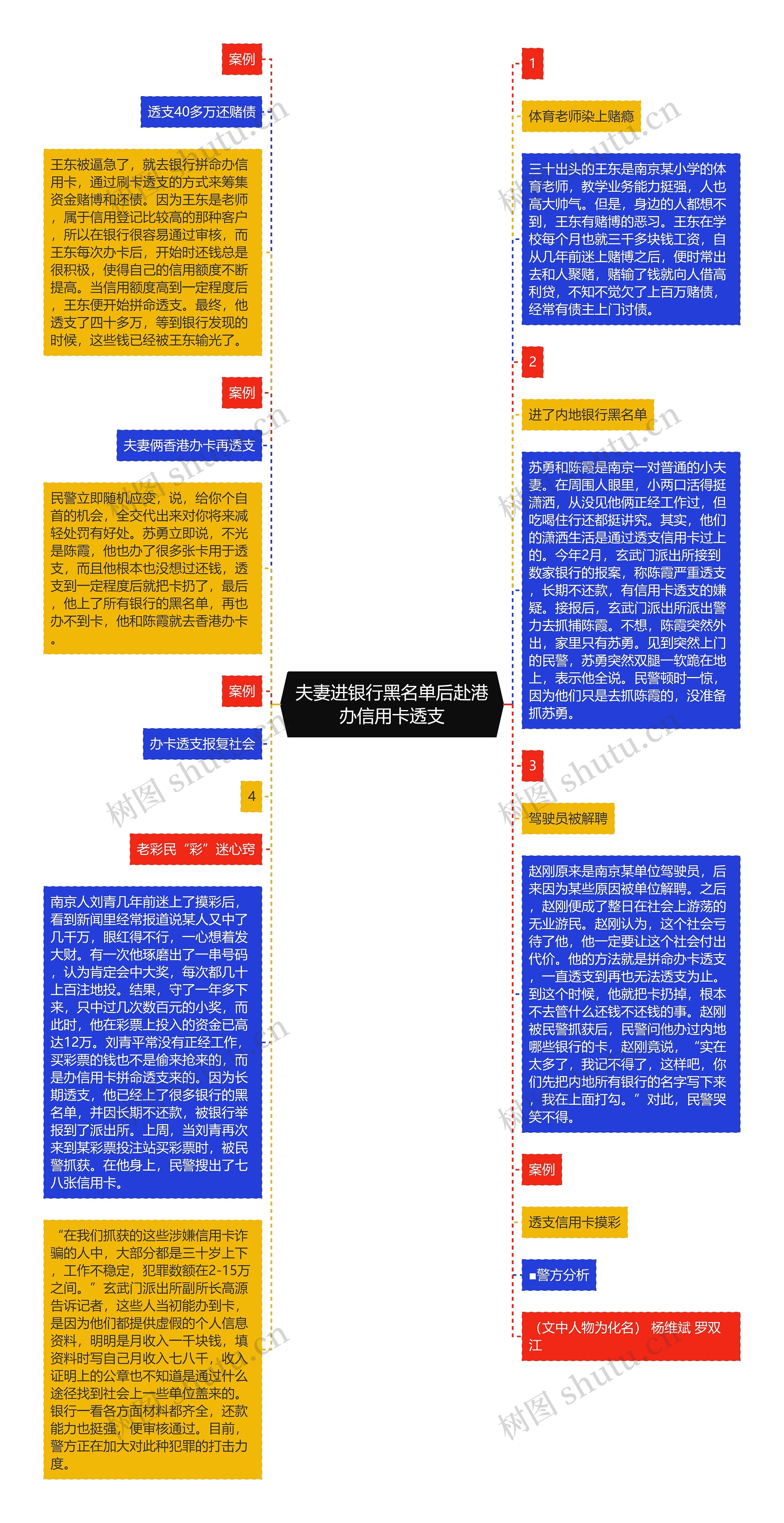 夫妻进银行黑名单后赴港办信用卡透支思维导图