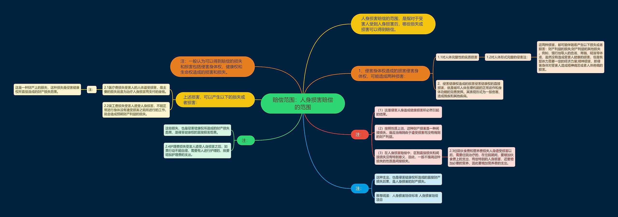 赔偿范围：人身损害赔偿的范围