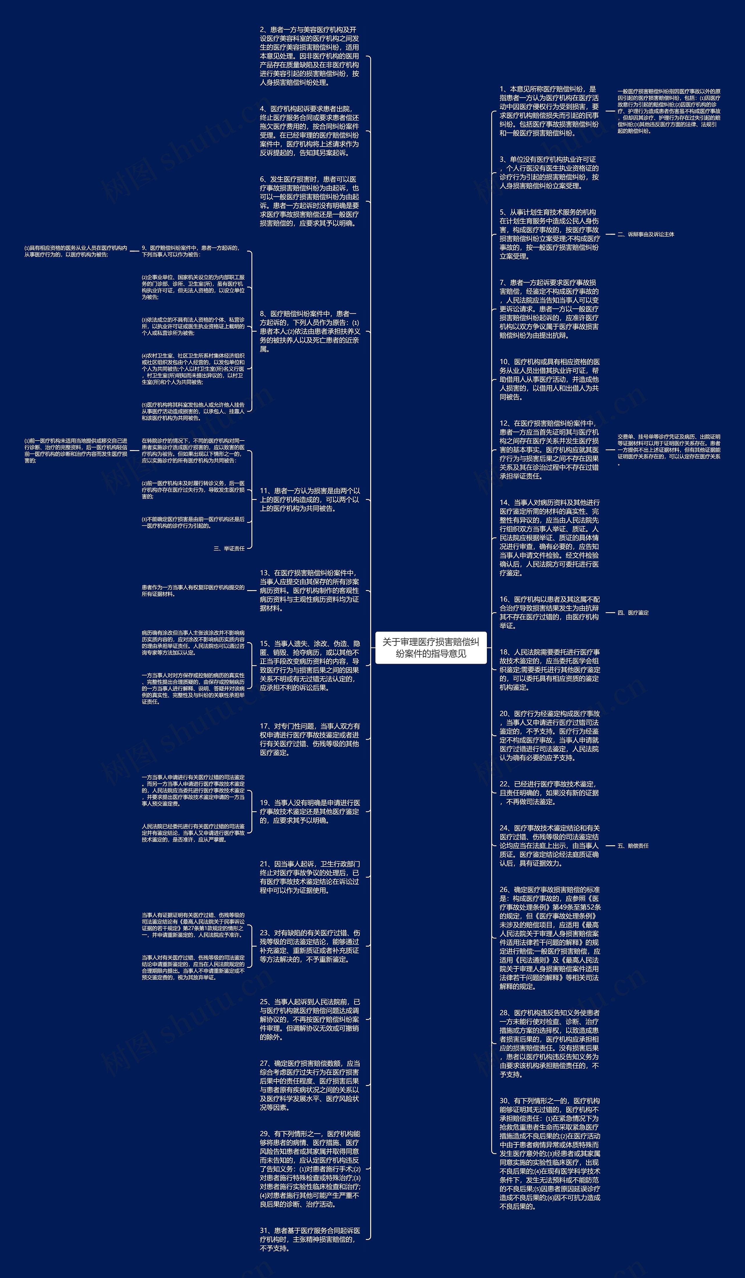 关于审理医疗损害赔偿纠纷案件的指导意见思维导图