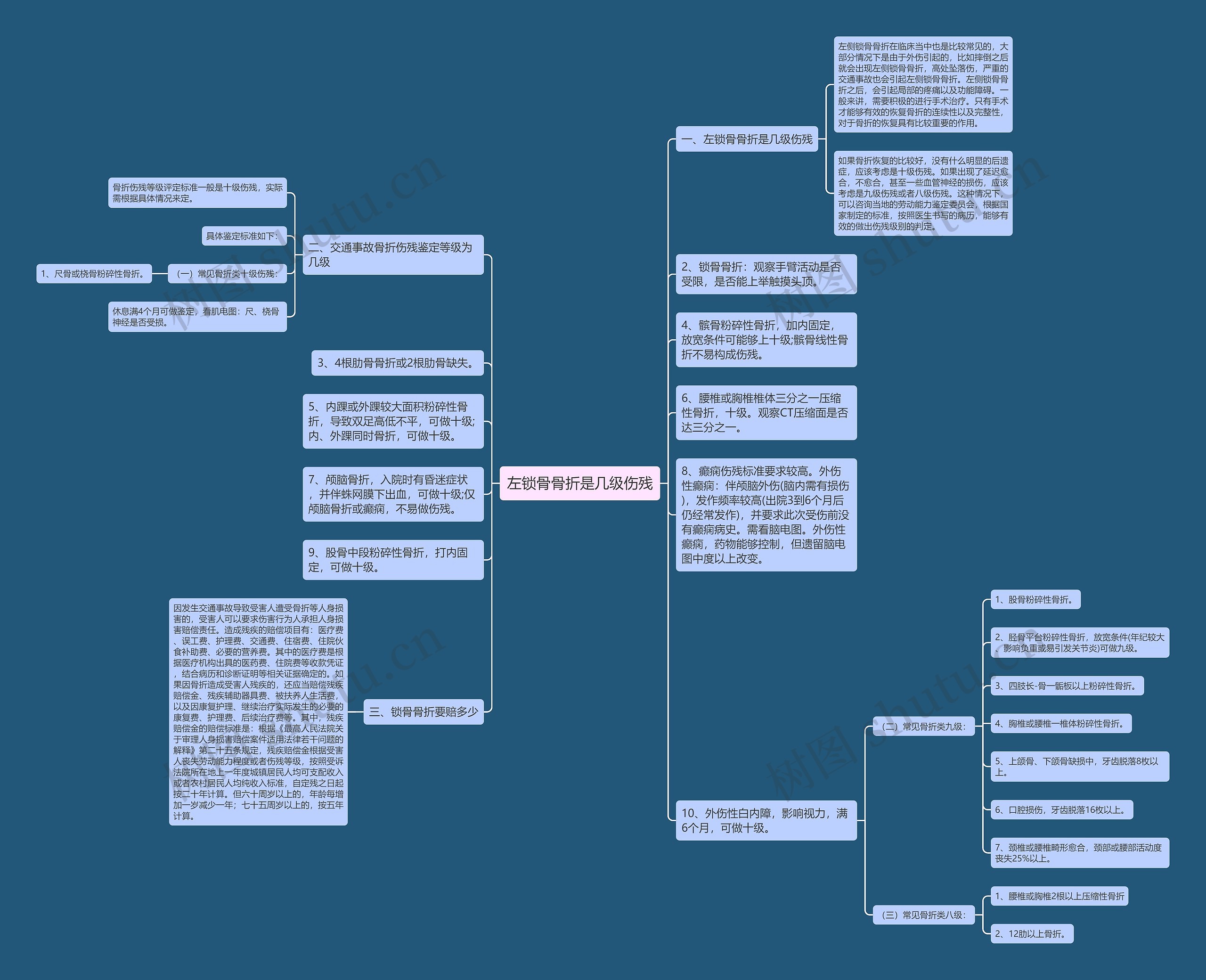 左锁骨骨折是几级伤残思维导图