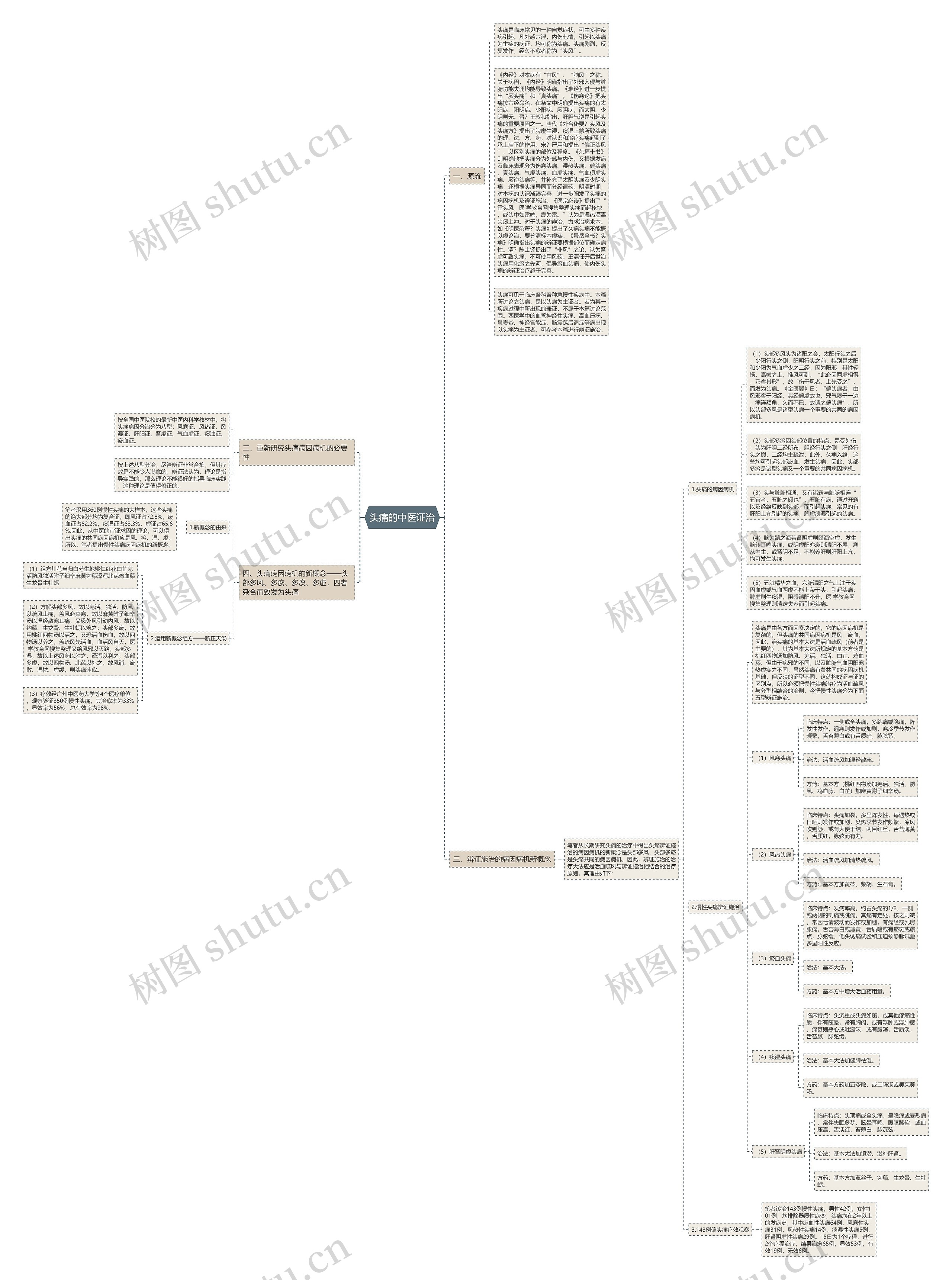 头痛的中医证治思维导图
