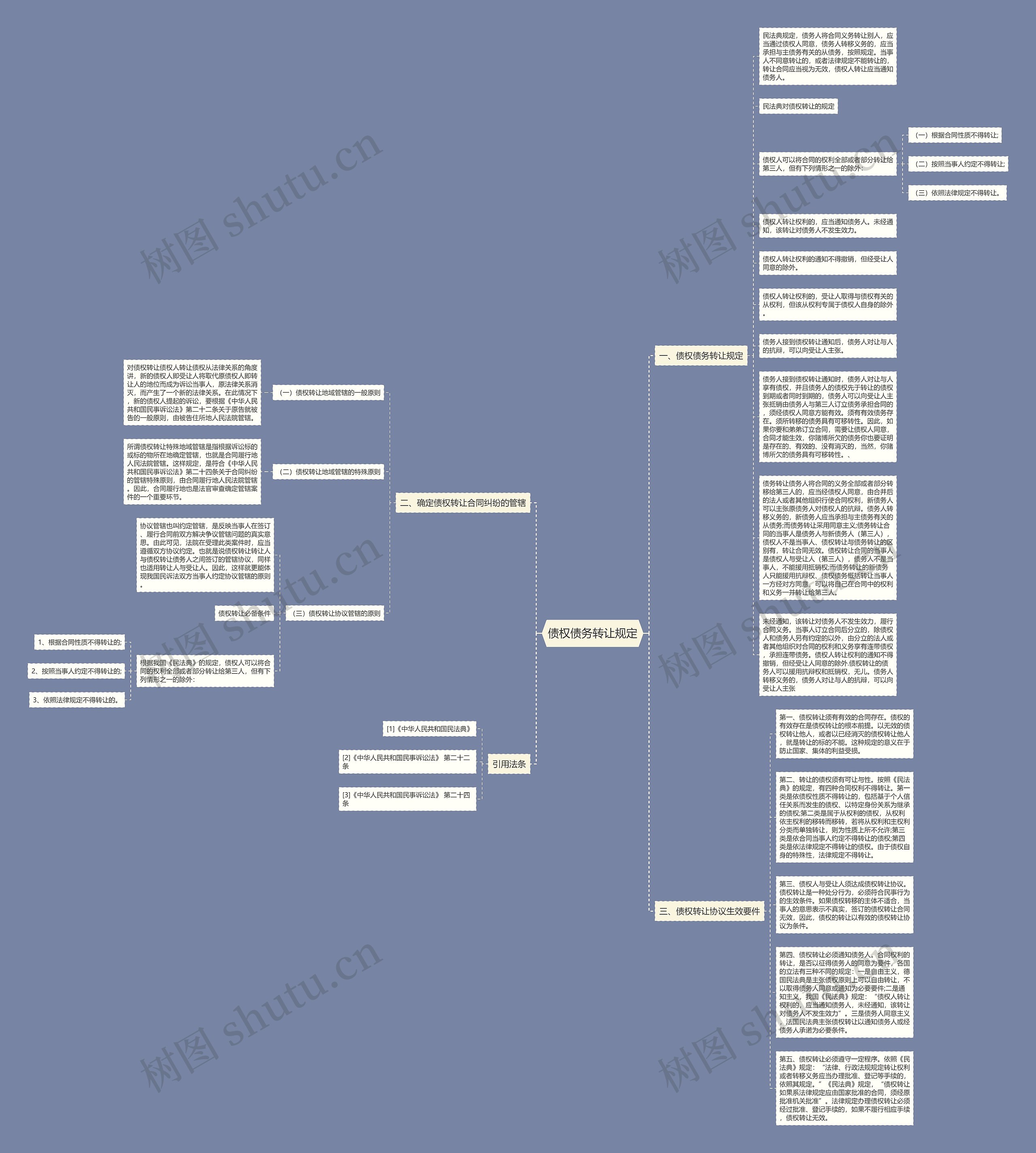 债权债务转让规定思维导图