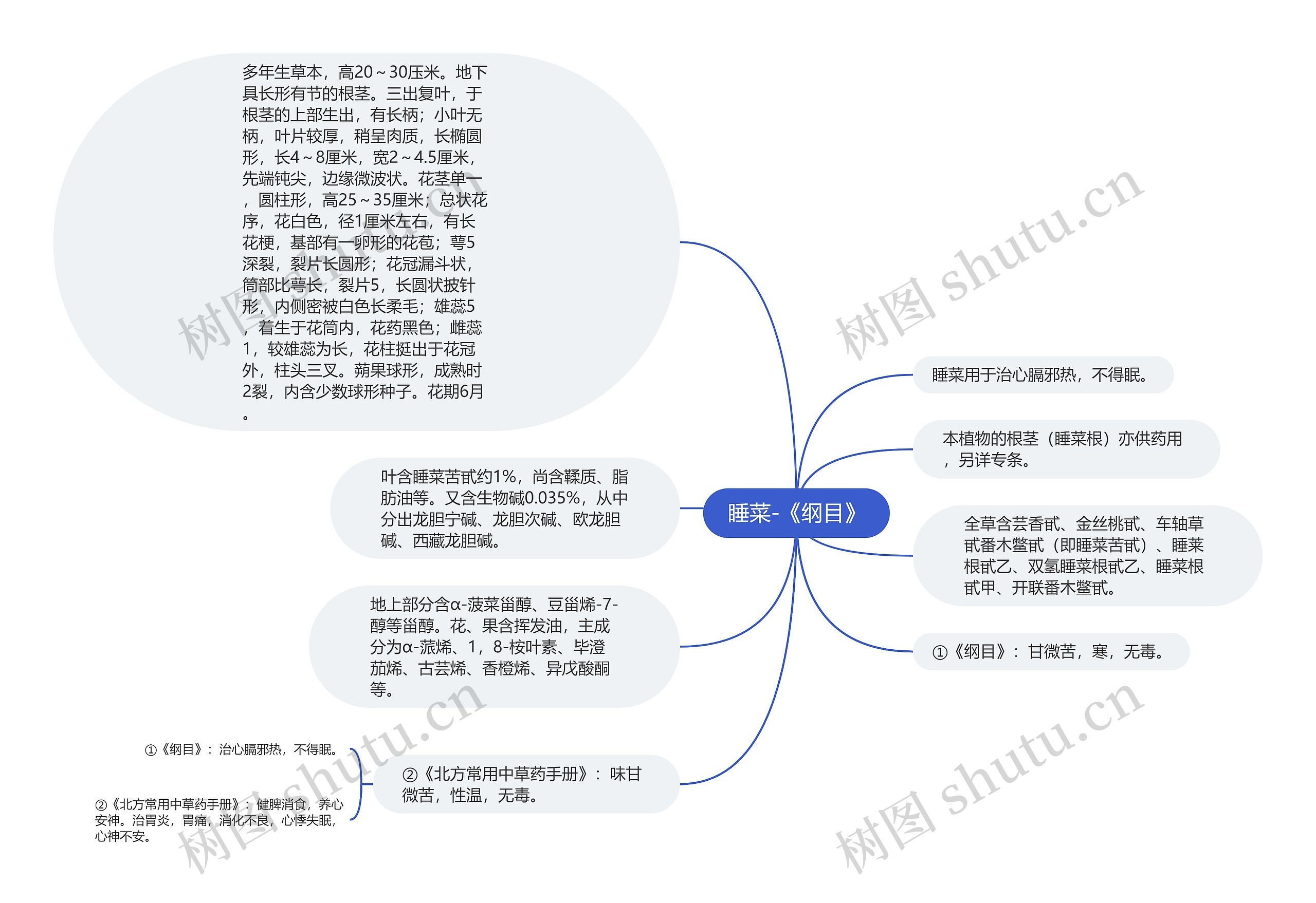 睡菜-《纲目》思维导图