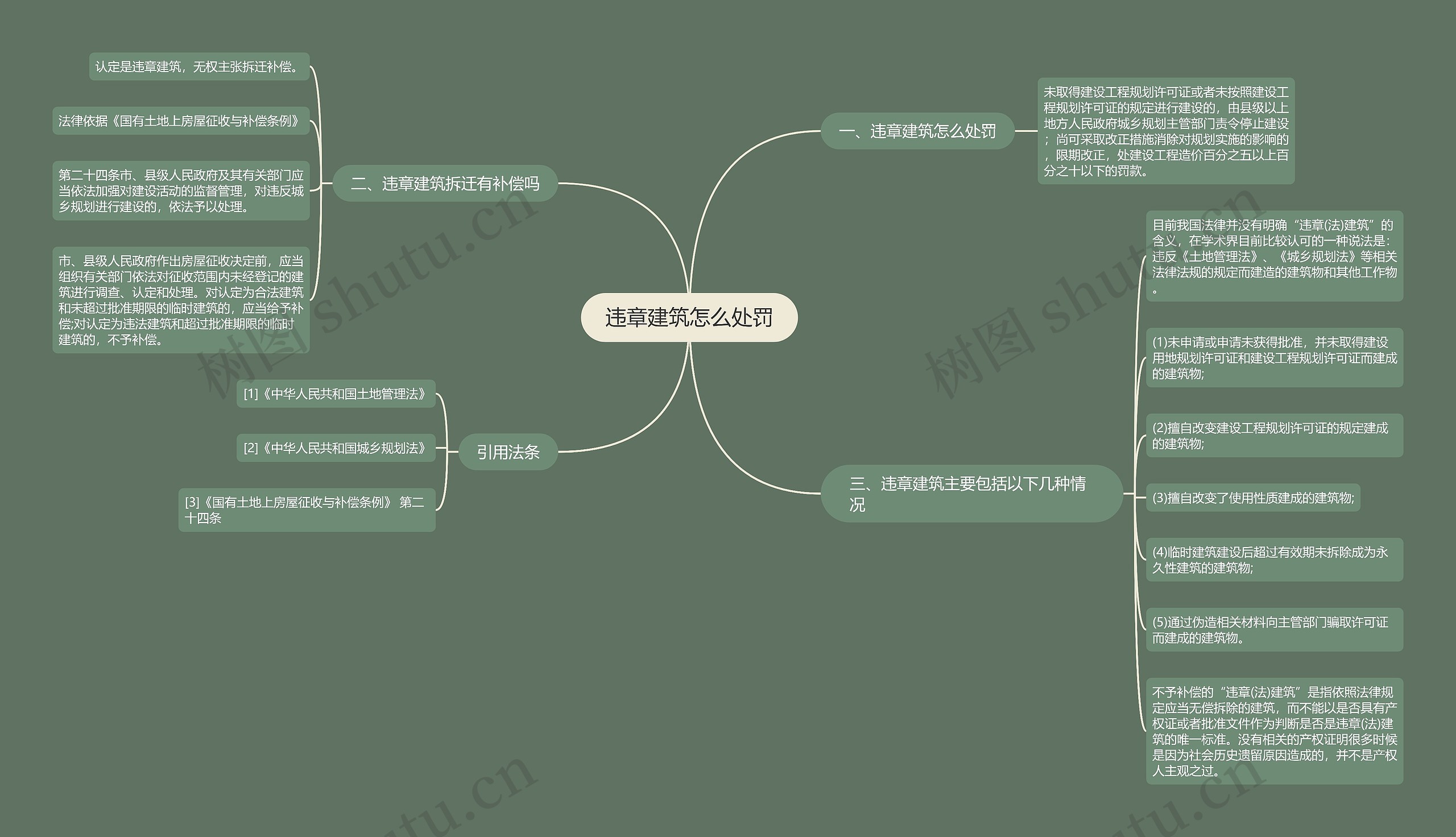 违章建筑怎么处罚思维导图