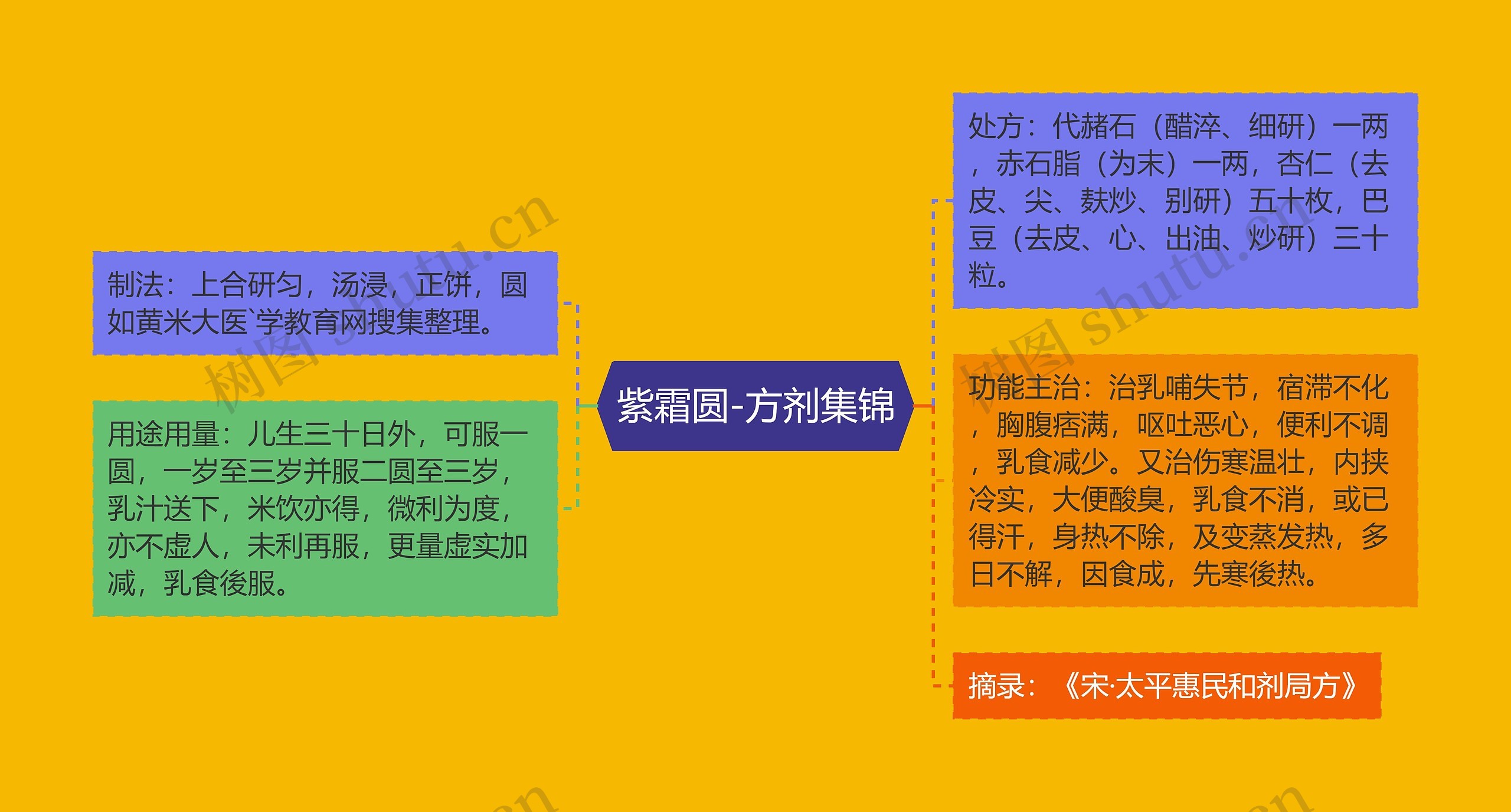 紫霜圆-方剂集锦