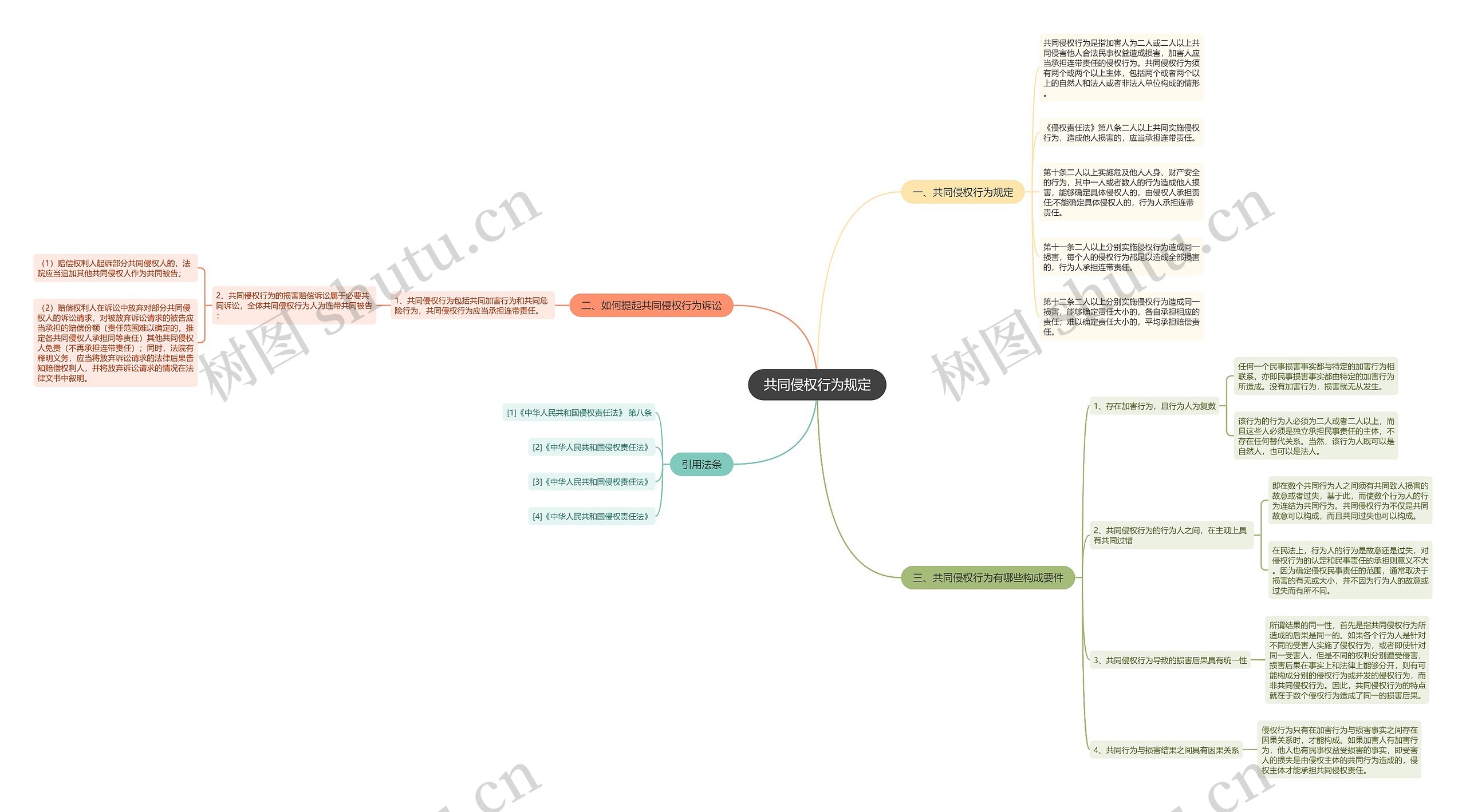共同侵权行为规定思维导图
