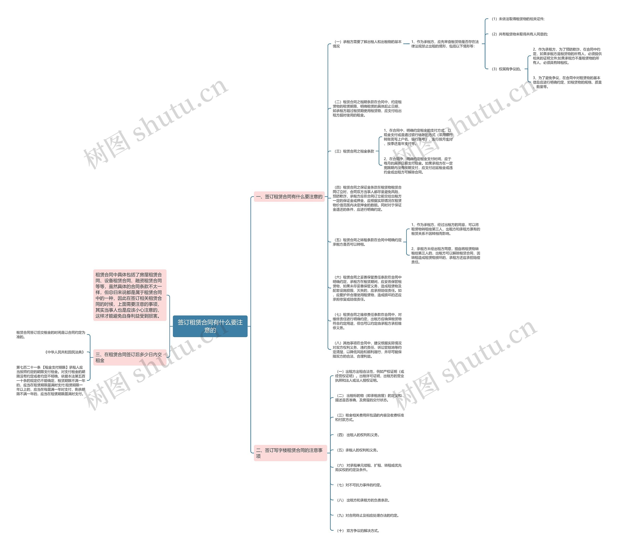签订租赁合同有什么要注意的思维导图