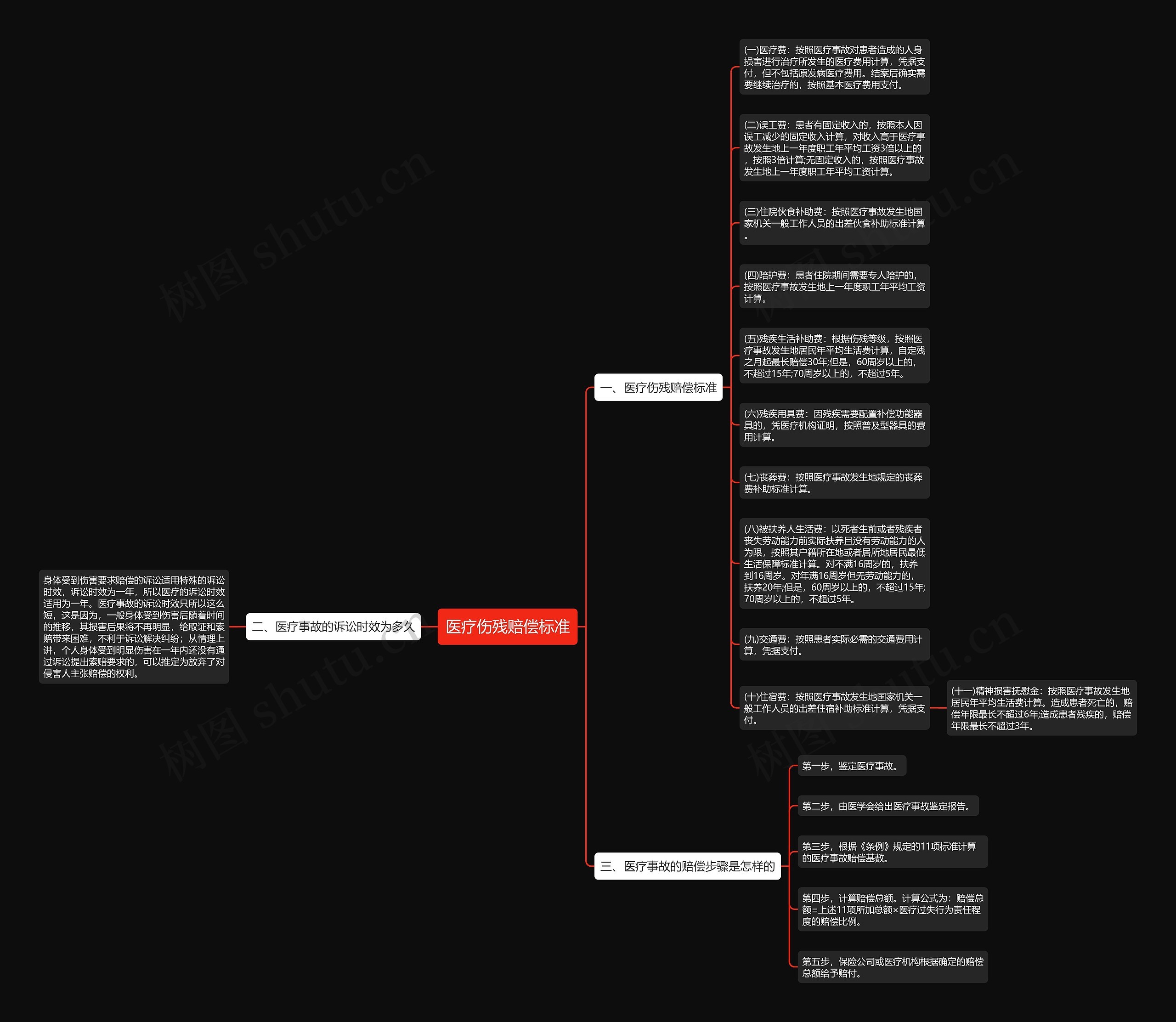 医疗伤残赔偿标准思维导图