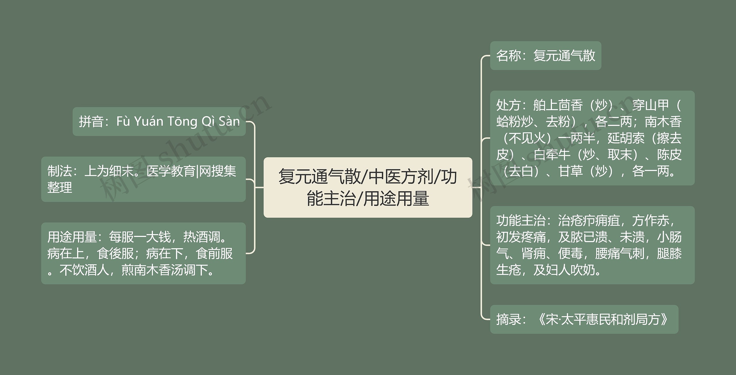 复元通气散/中医方剂/功能主治/用途用量