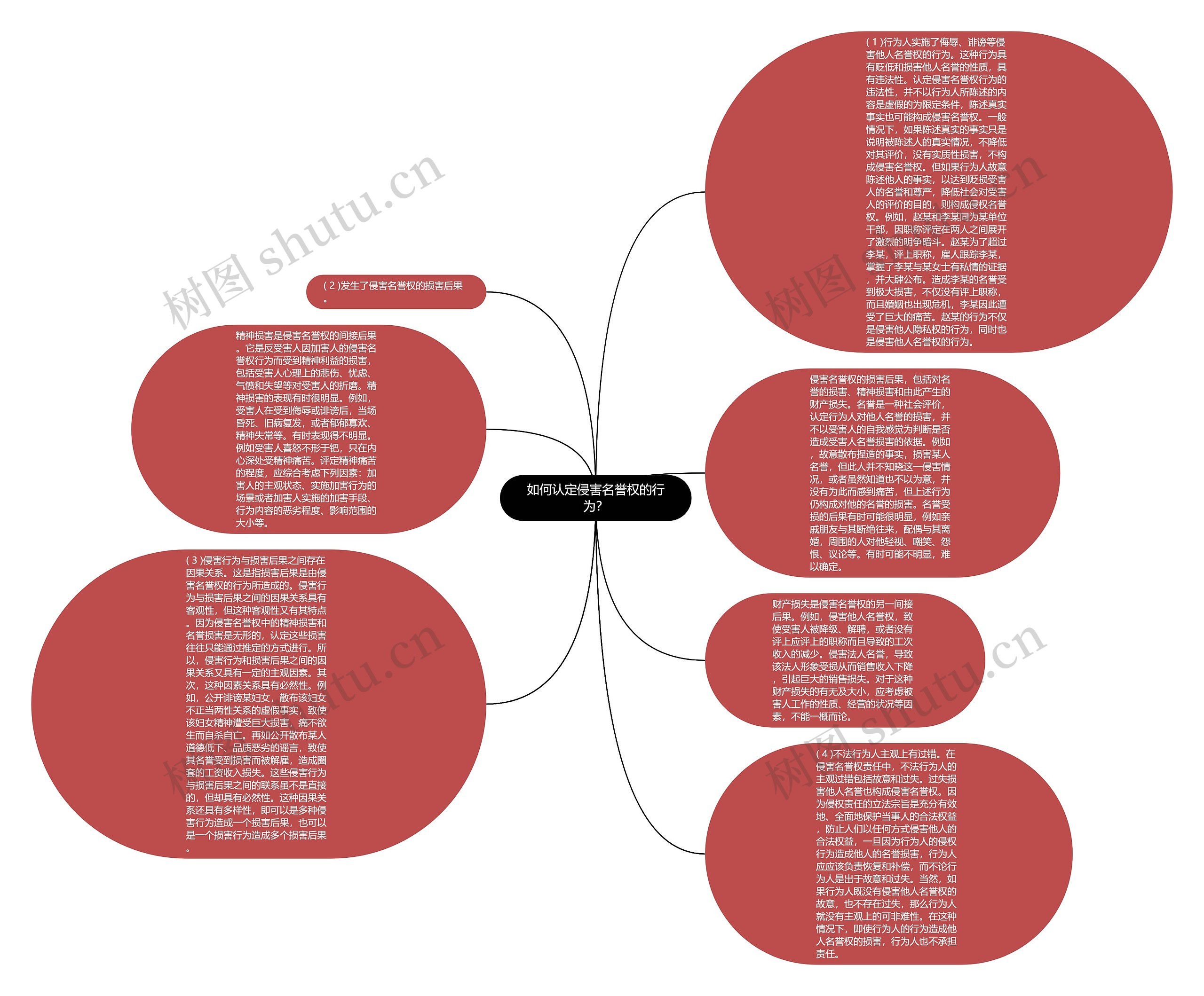 如何认定侵害名誉权的行为？思维导图