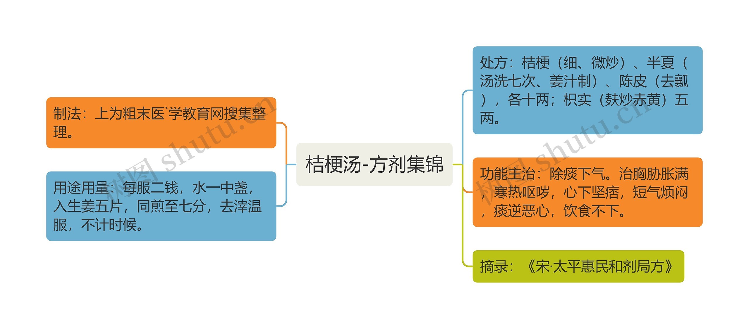 桔梗汤-方剂集锦