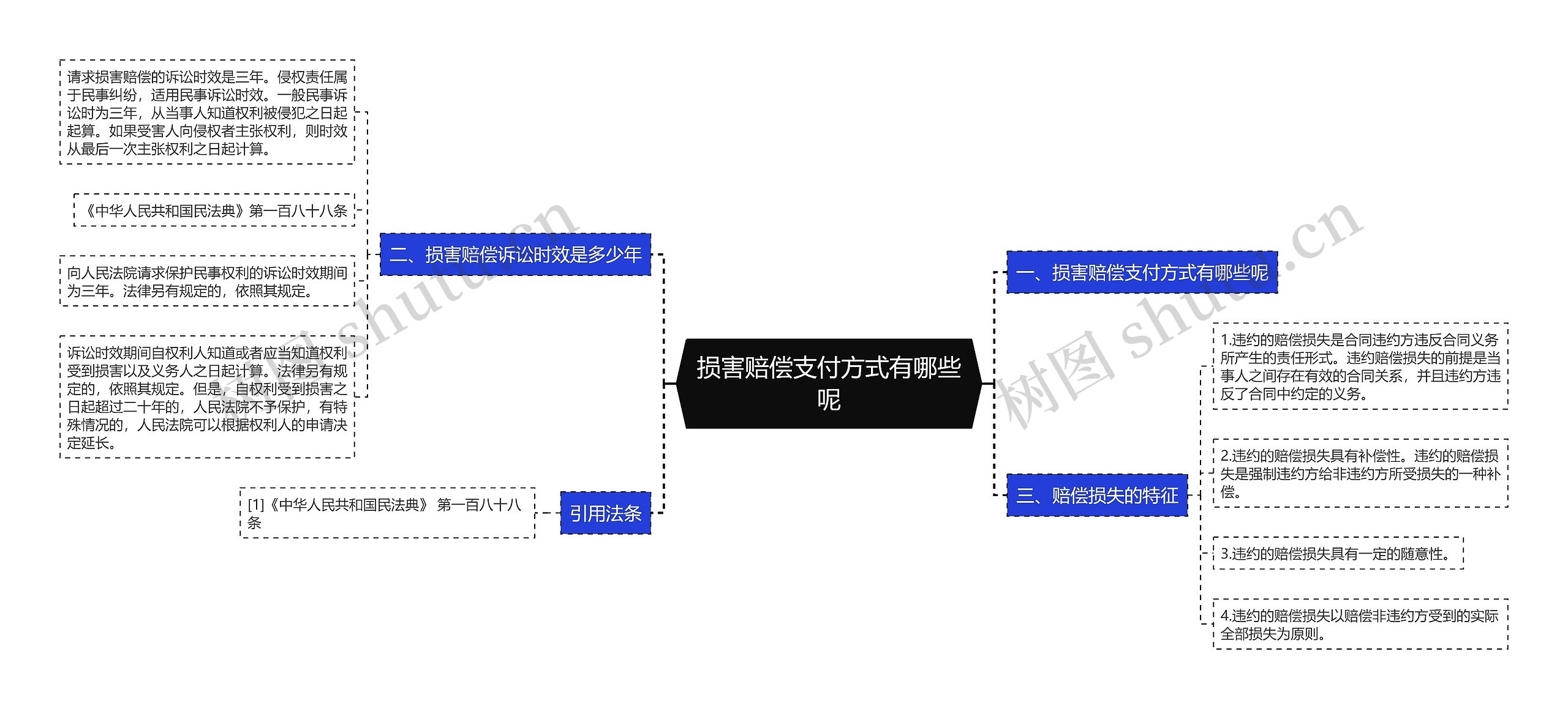 损害赔偿支付方式有哪些呢思维导图