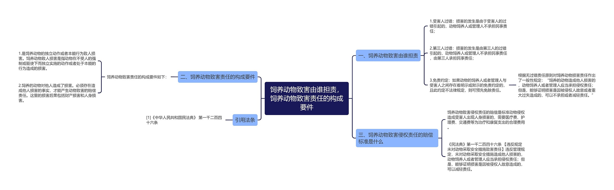 饲养动物致害由谁担责，饲养动物致害责任的构成要件思维导图