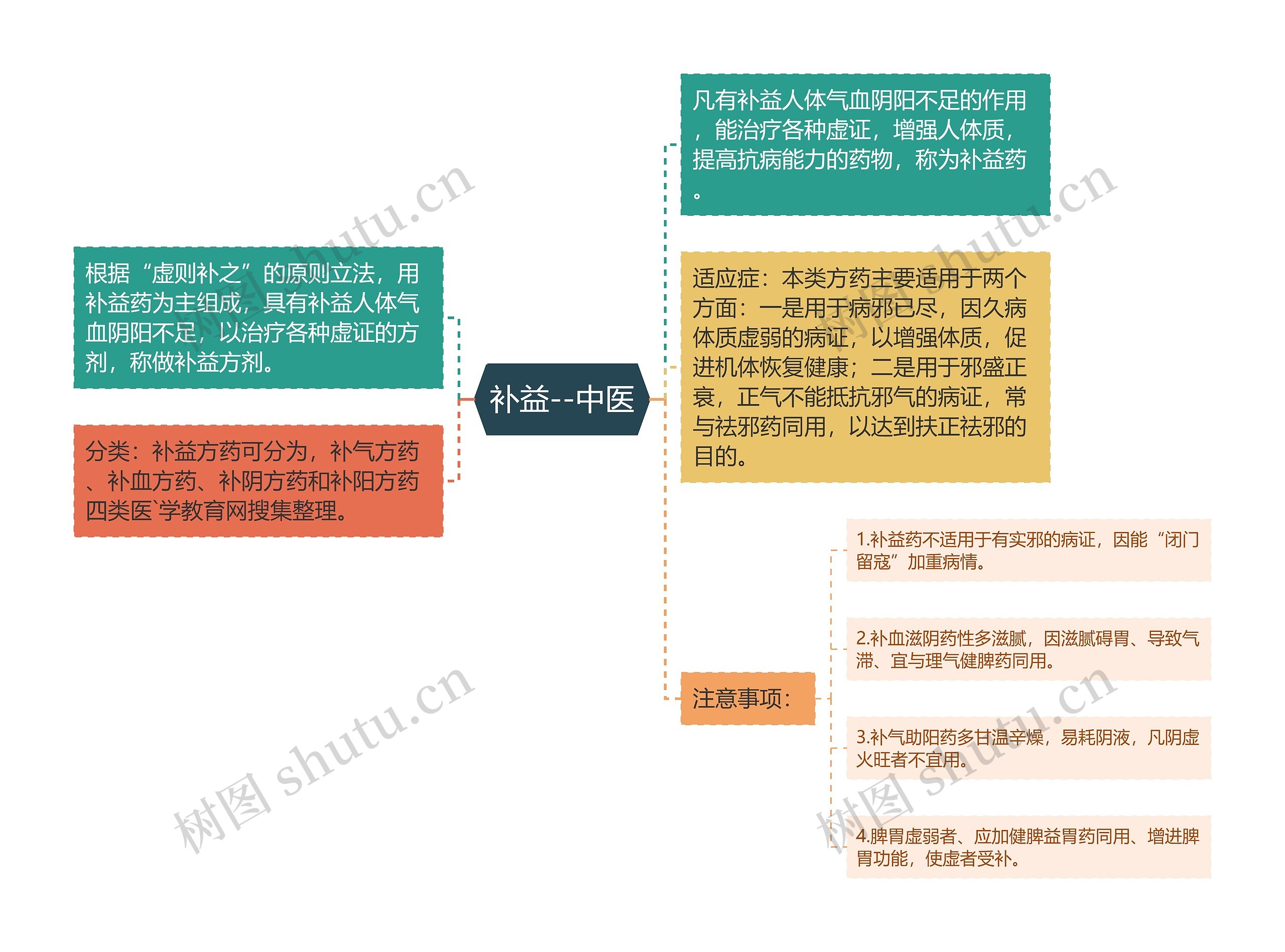 补益--中医思维导图