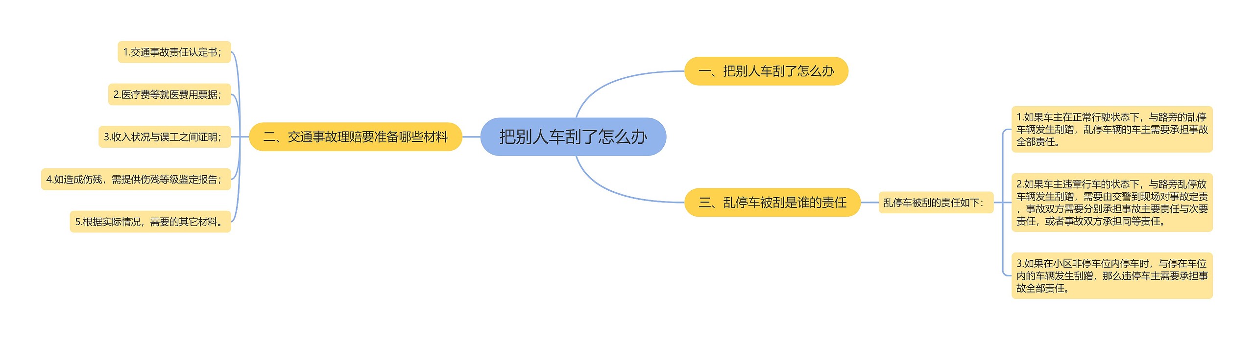 把别人车刮了怎么办思维导图