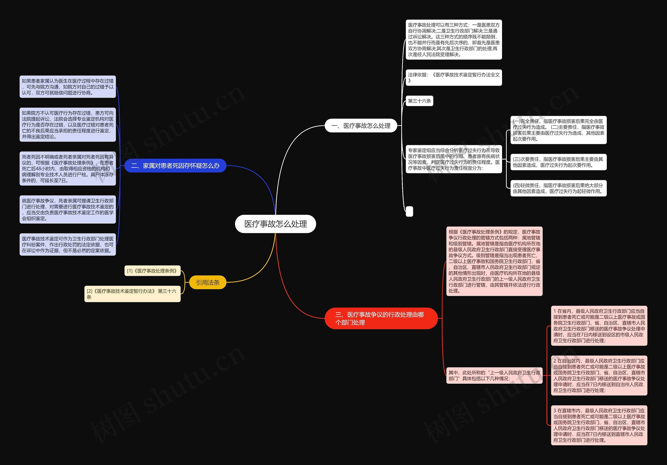 医疗事故怎么处理思维导图