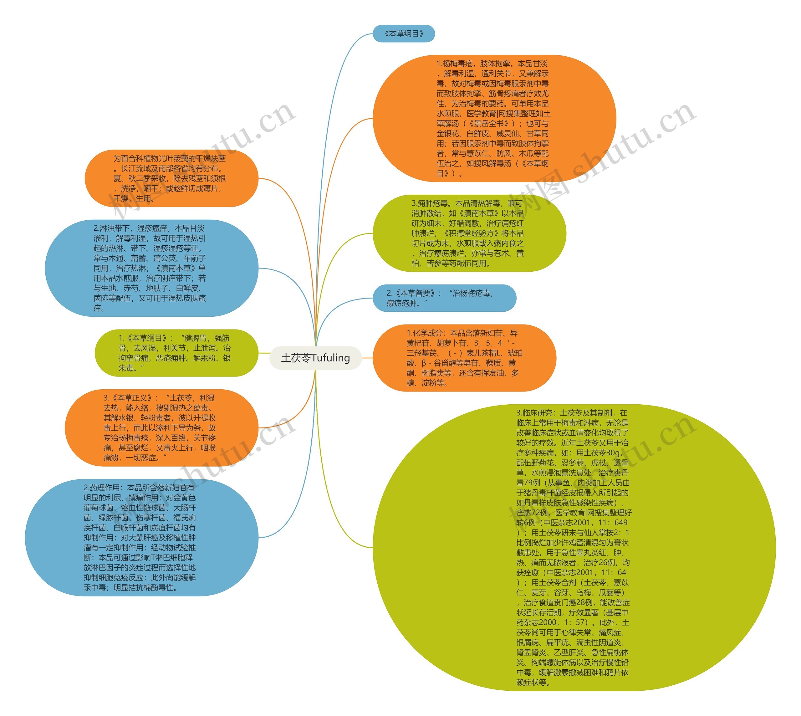 土茯苓Tufuling思维导图