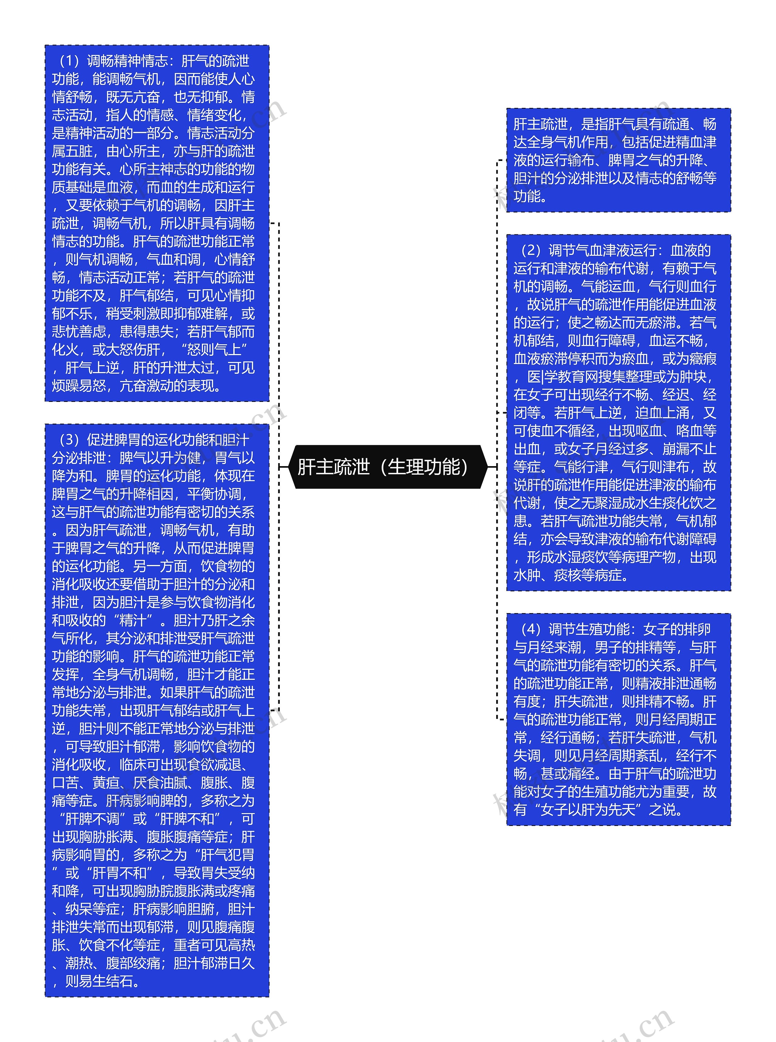 肝主疏泄（生理功能）思维导图
