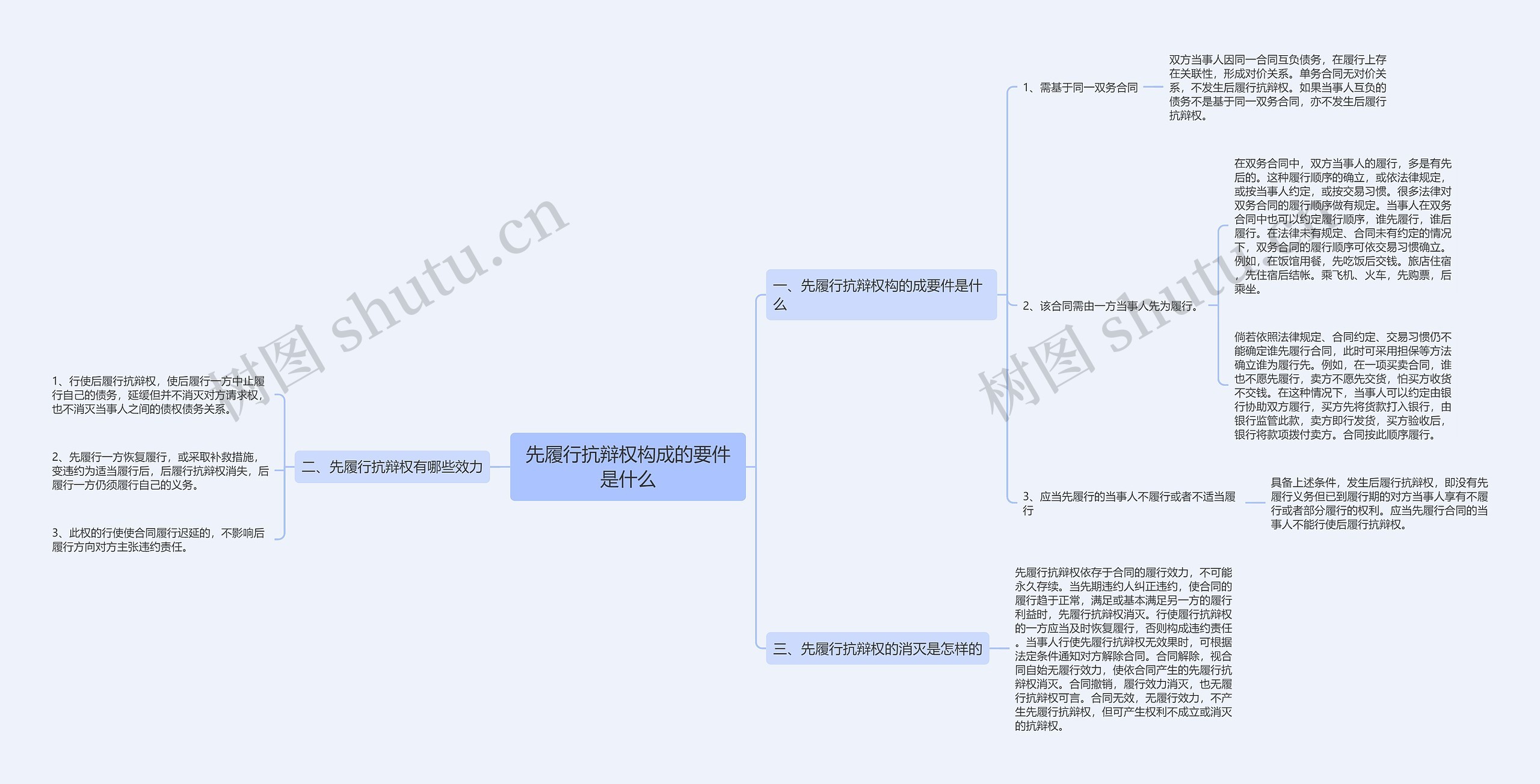 先履行抗辩权构成的要件是什么思维导图