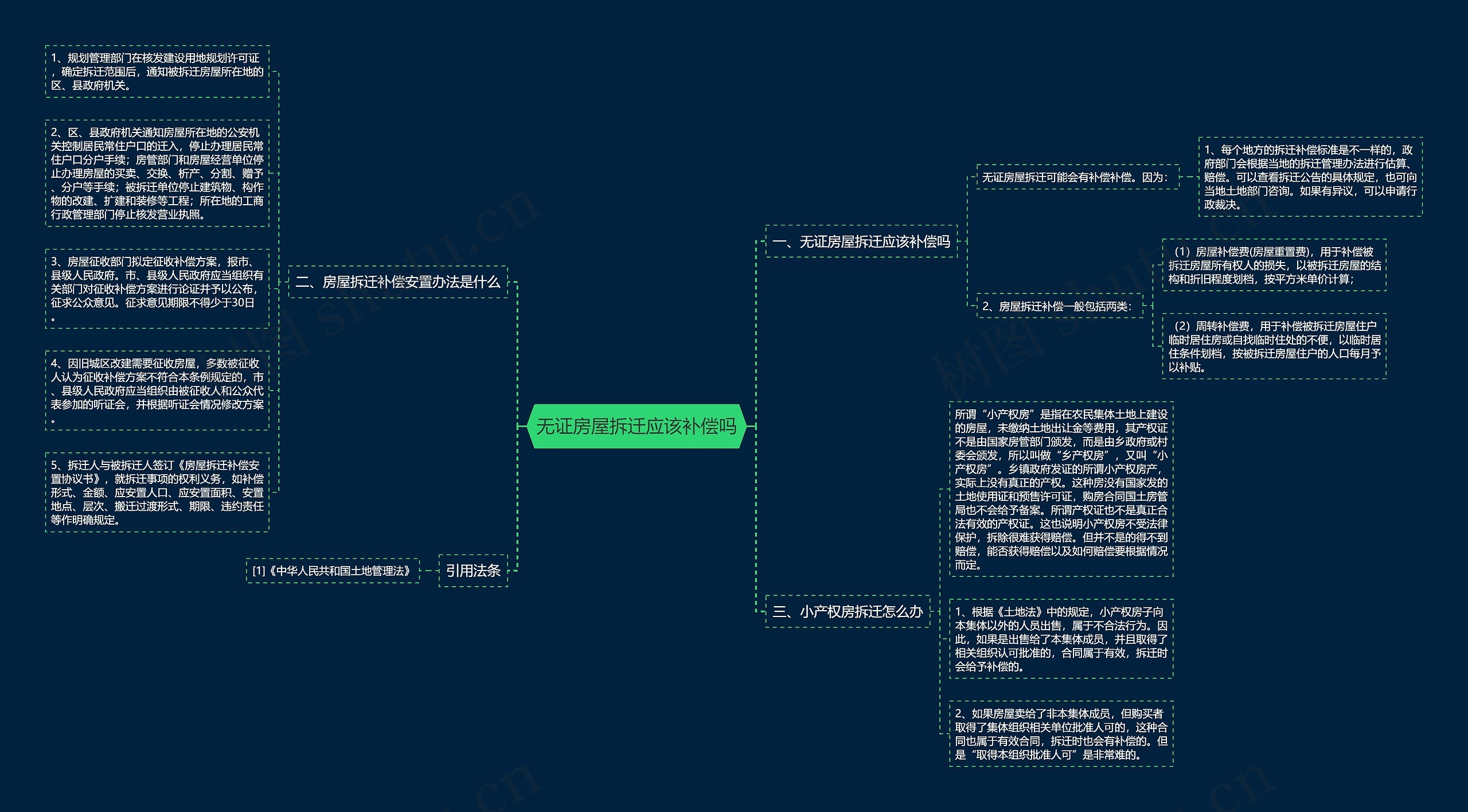 无证房屋拆迁应该补偿吗思维导图