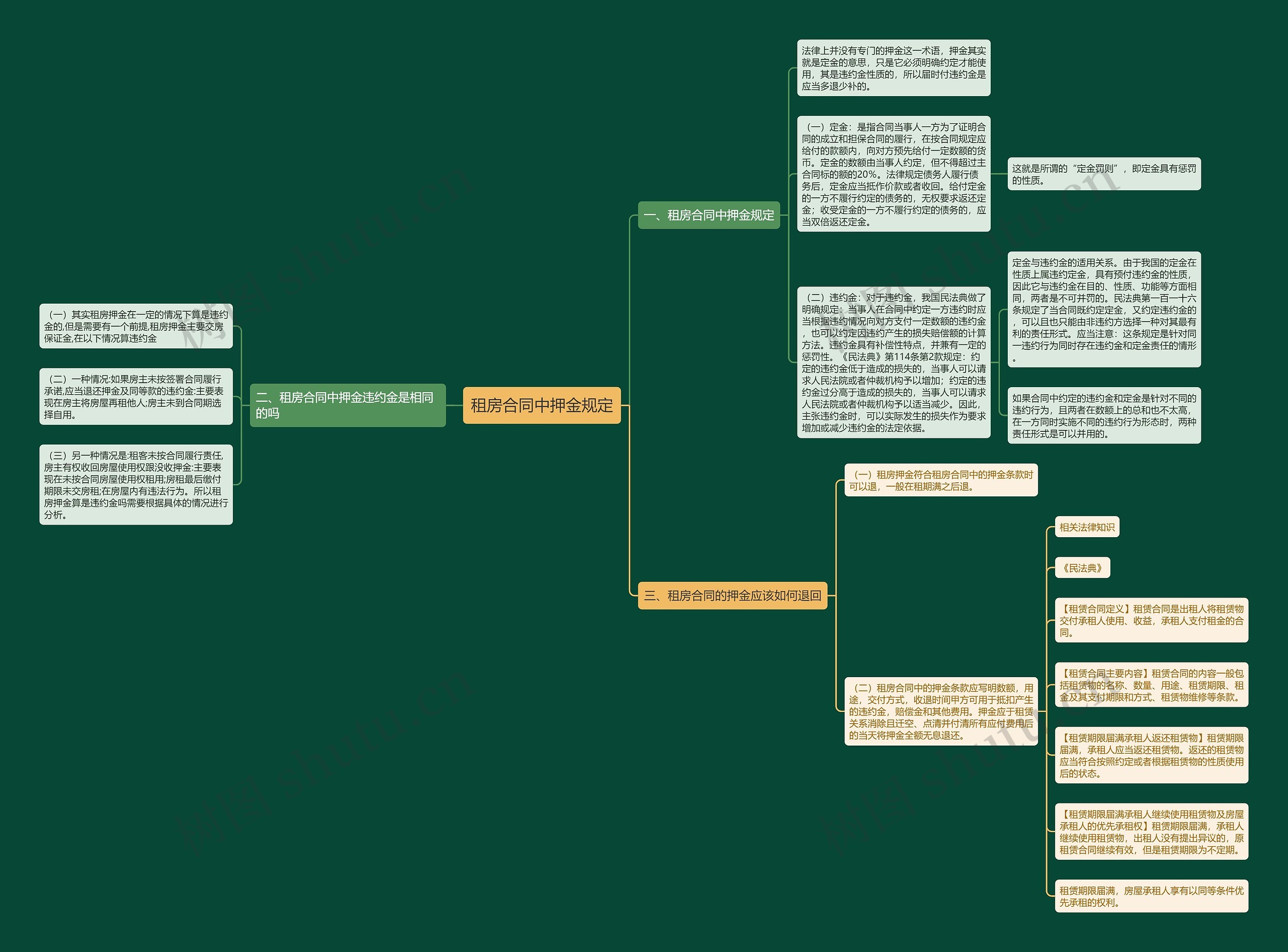 租房合同中押金规定思维导图