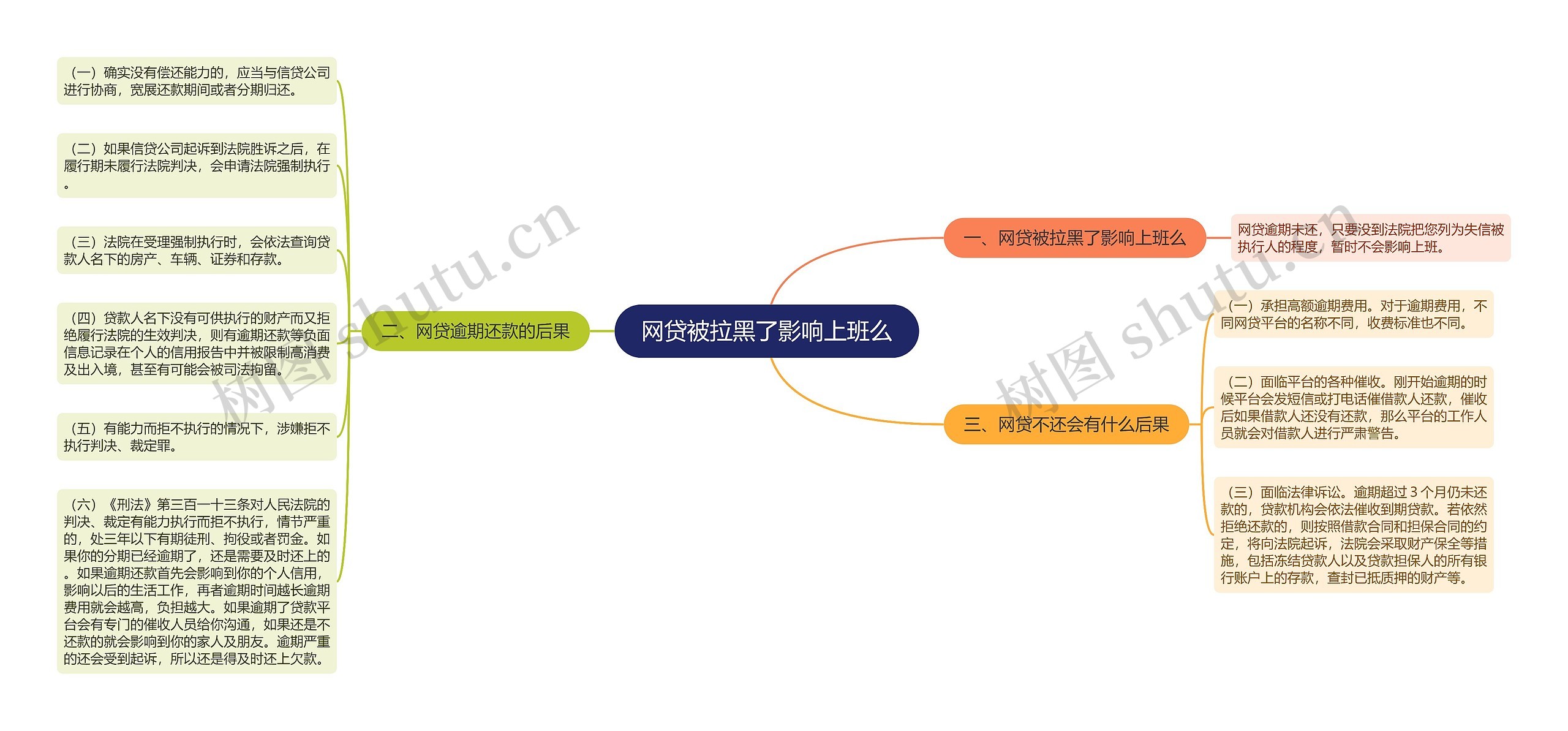 网贷被拉黑了影响上班么思维导图