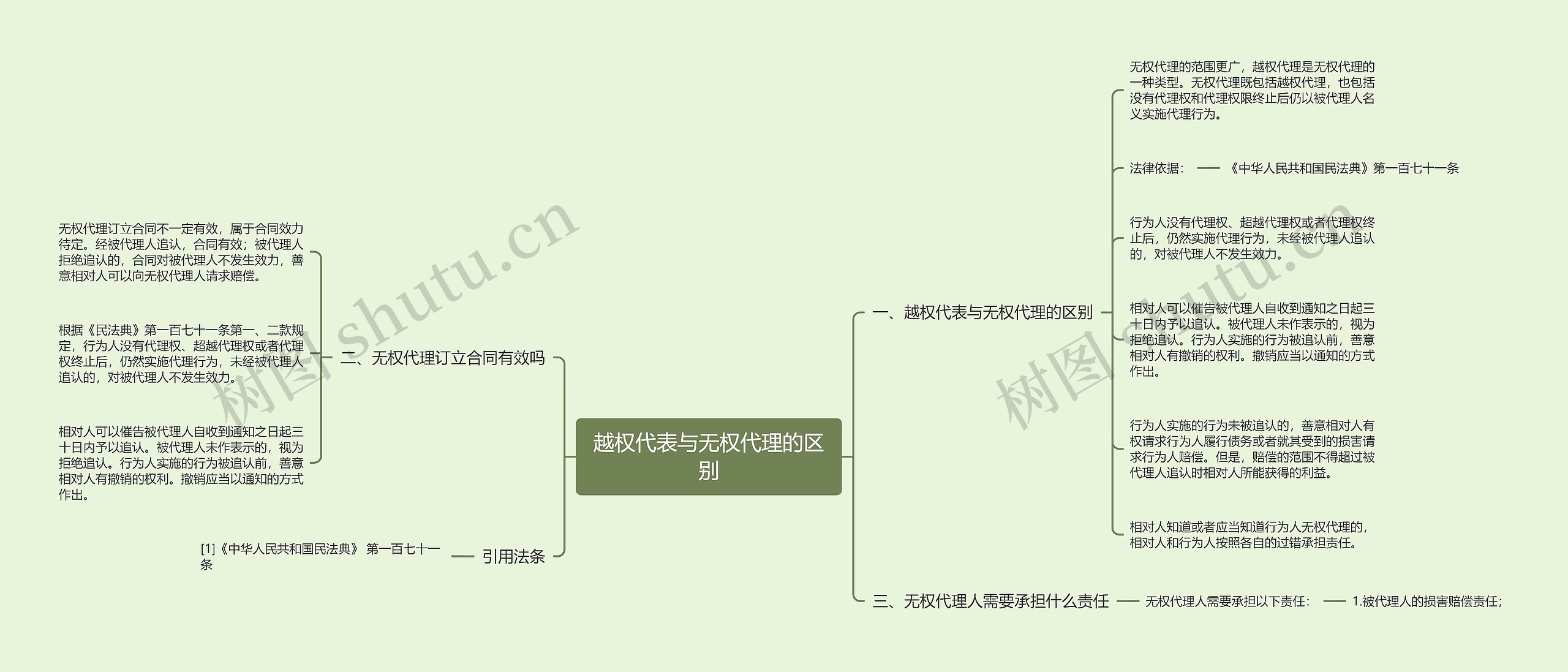 越权代表与无权代理的区别思维导图