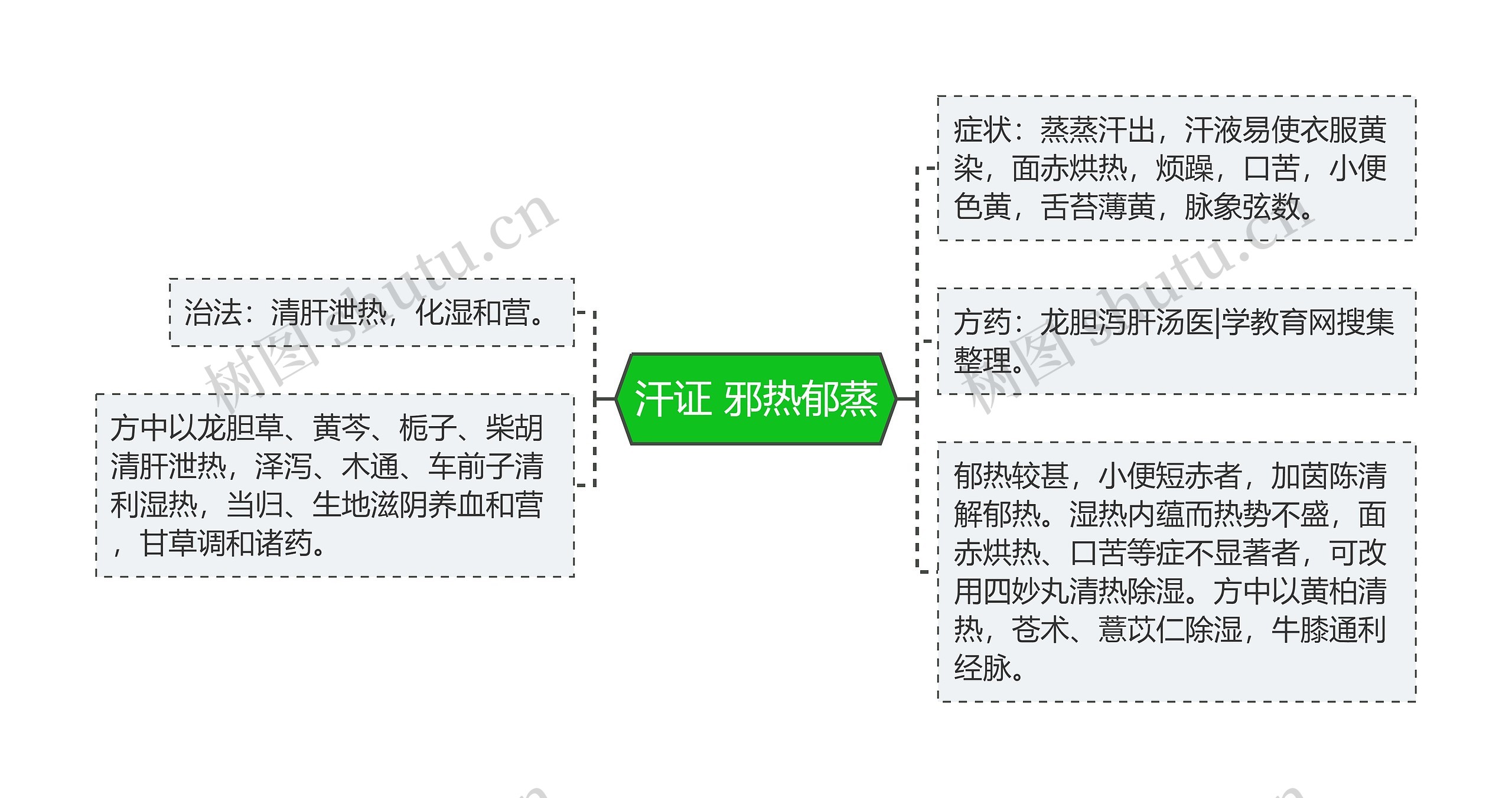 汗证 邪热郁蒸