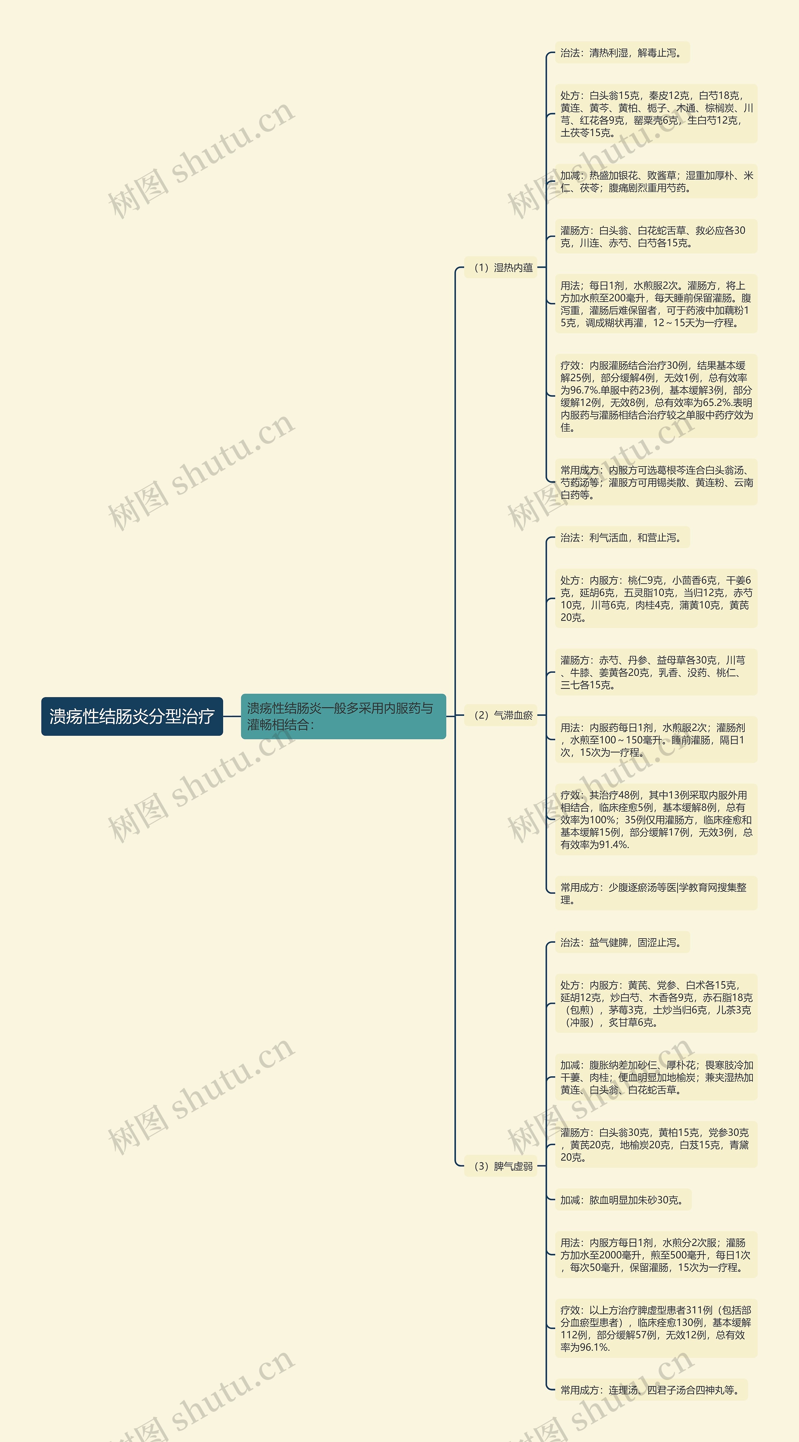 溃疡性结肠炎分型治疗 溃疡性结肠炎分型治疗