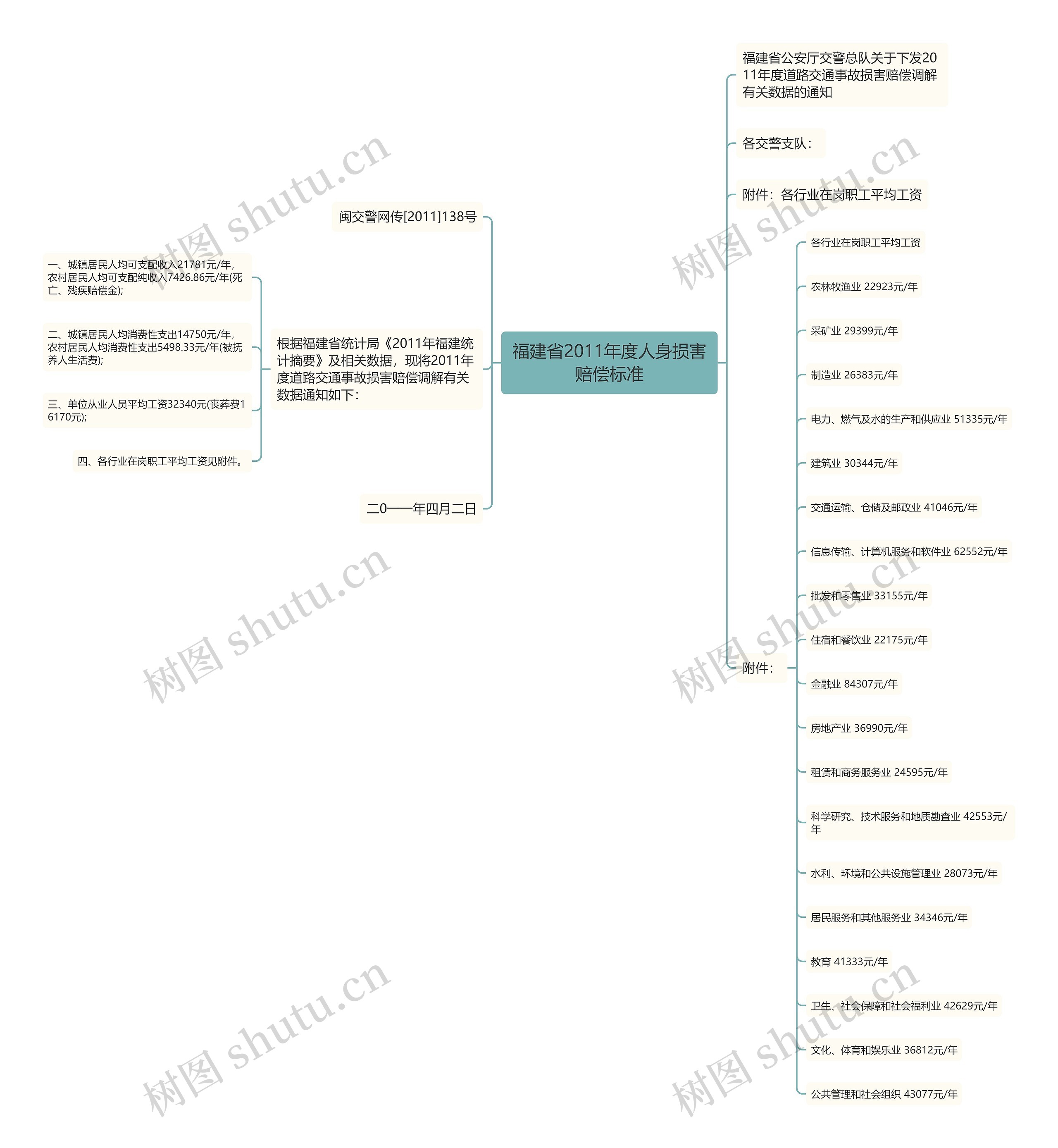 福建省2011年度人身损害赔偿标准