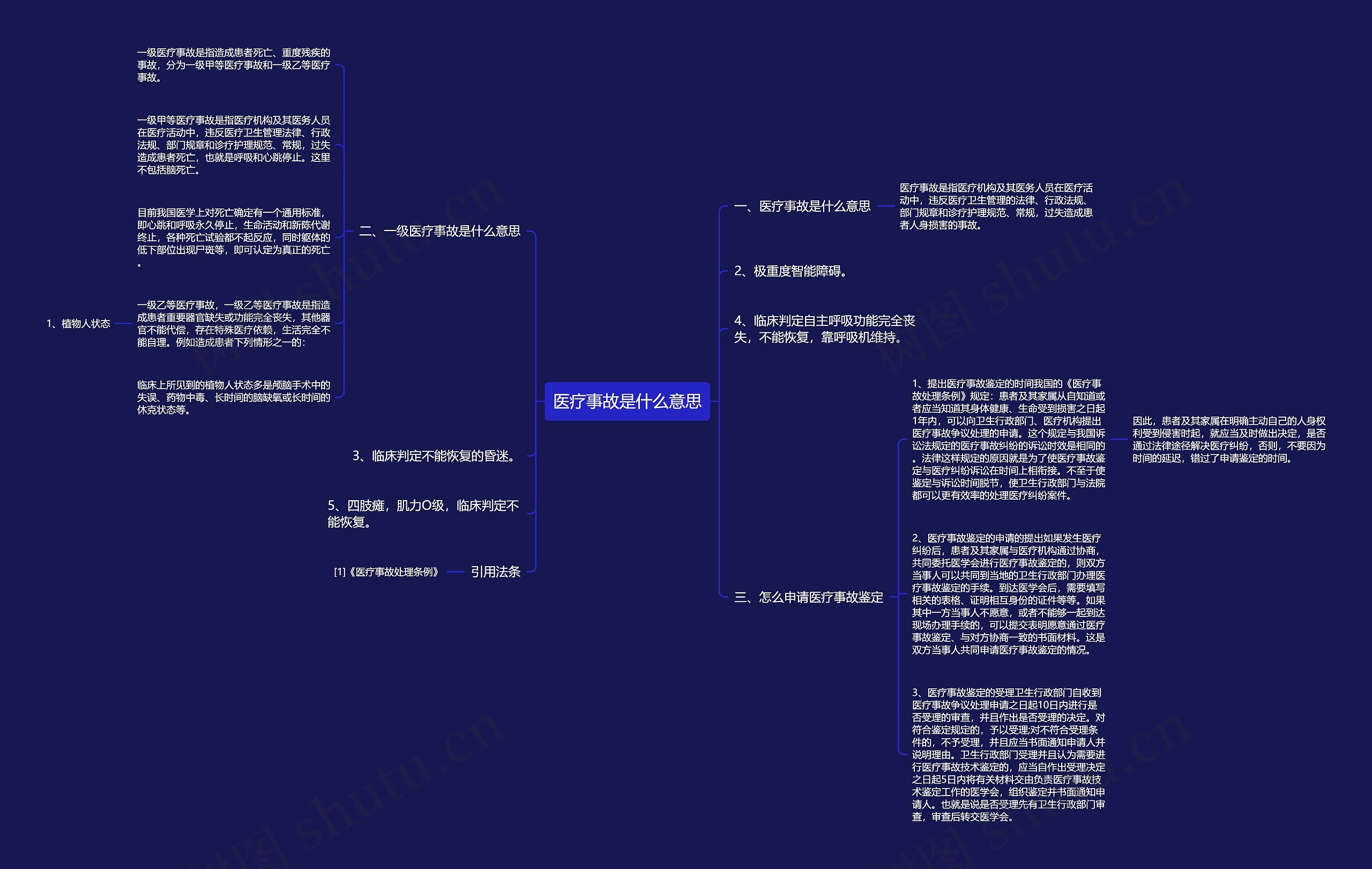 医疗事故是什么意思思维导图