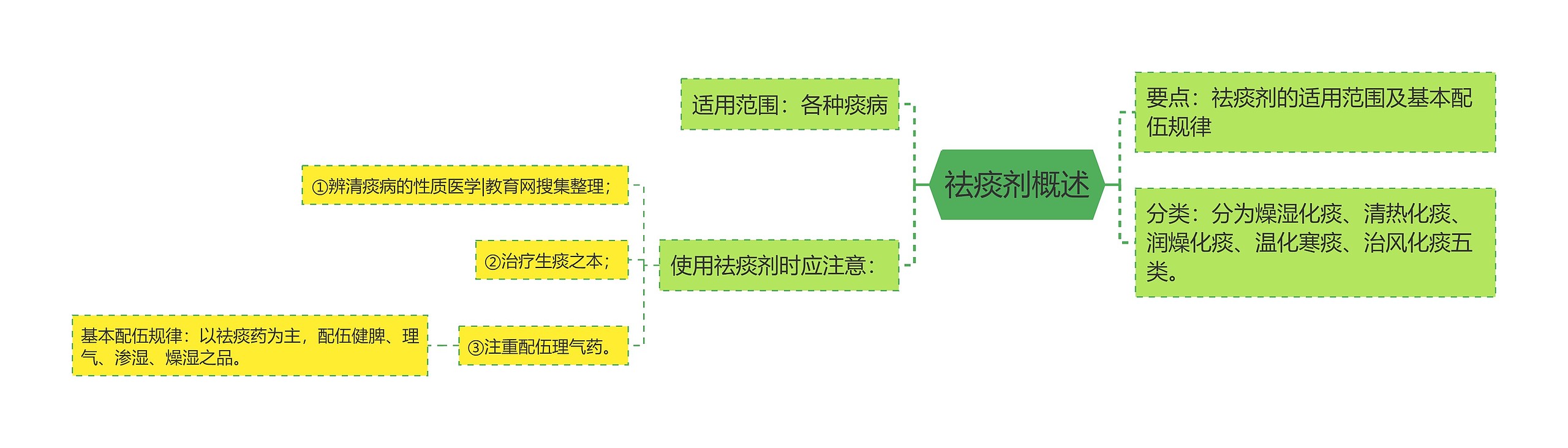 祛痰剂概述思维导图