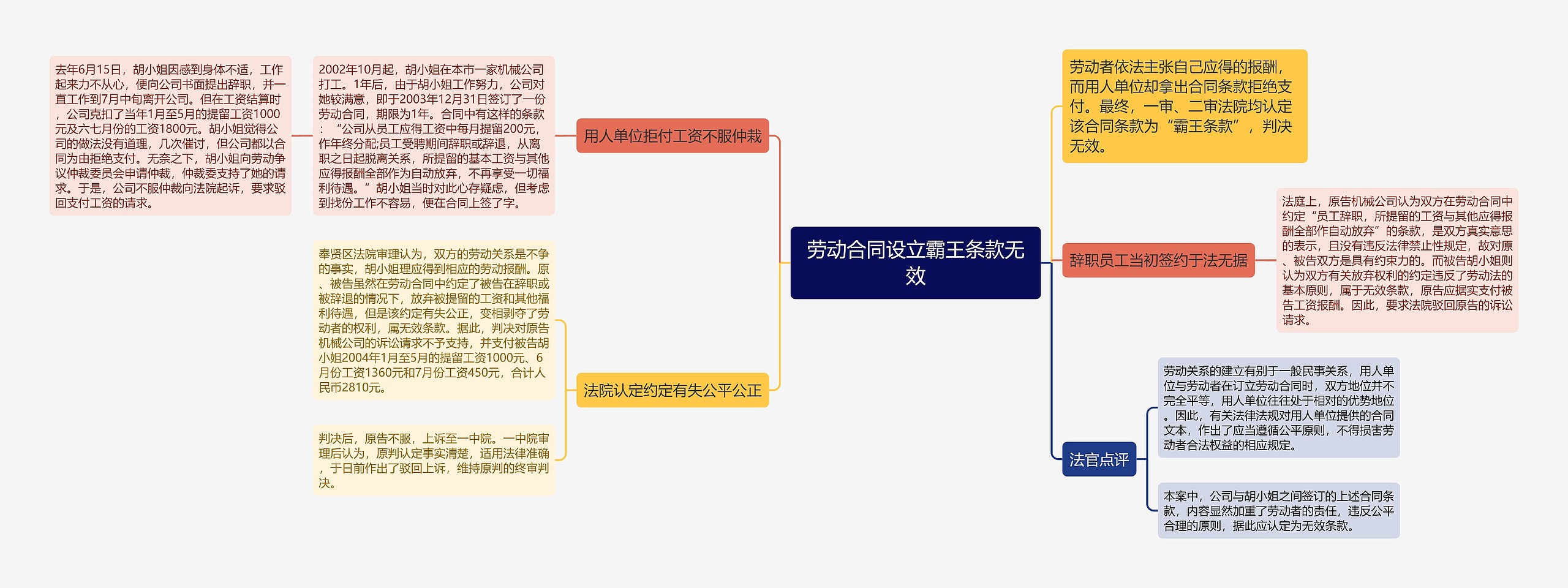 劳动合同设立霸王条款无效思维导图