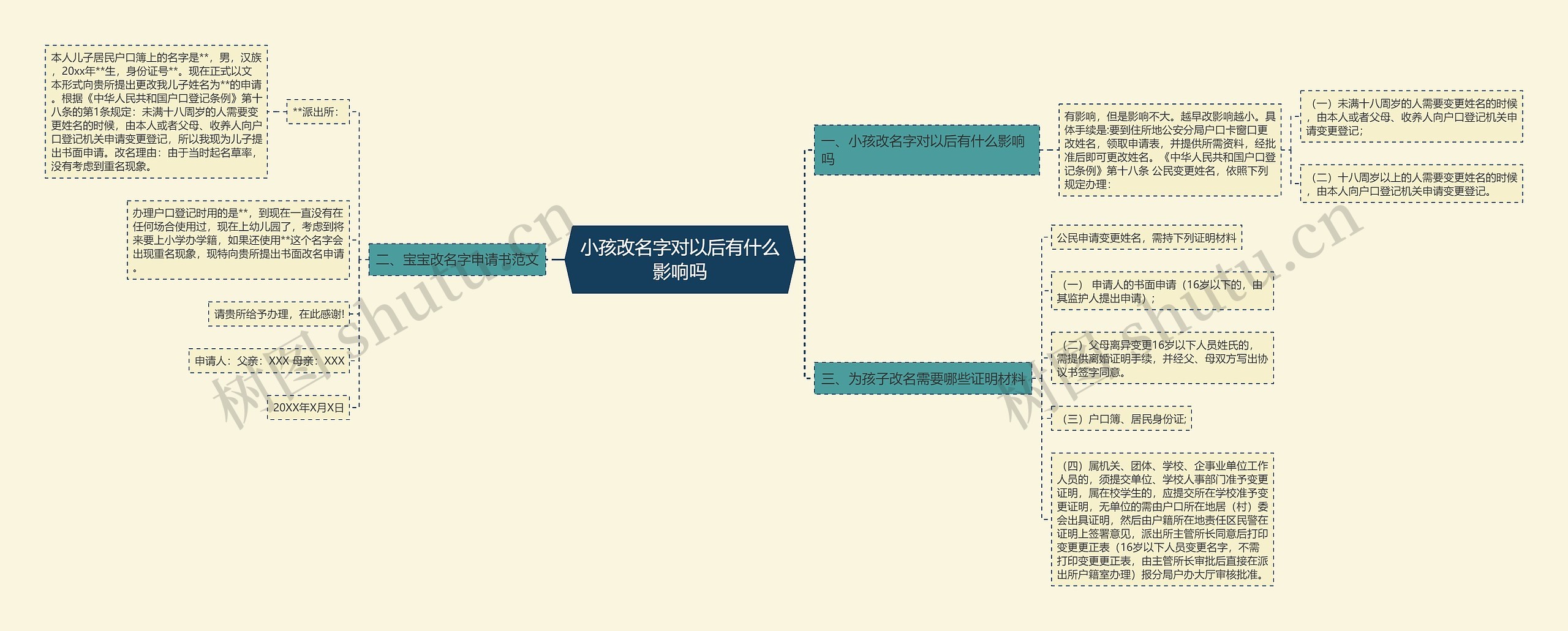 小孩改名字对以后有什么影响吗思维导图