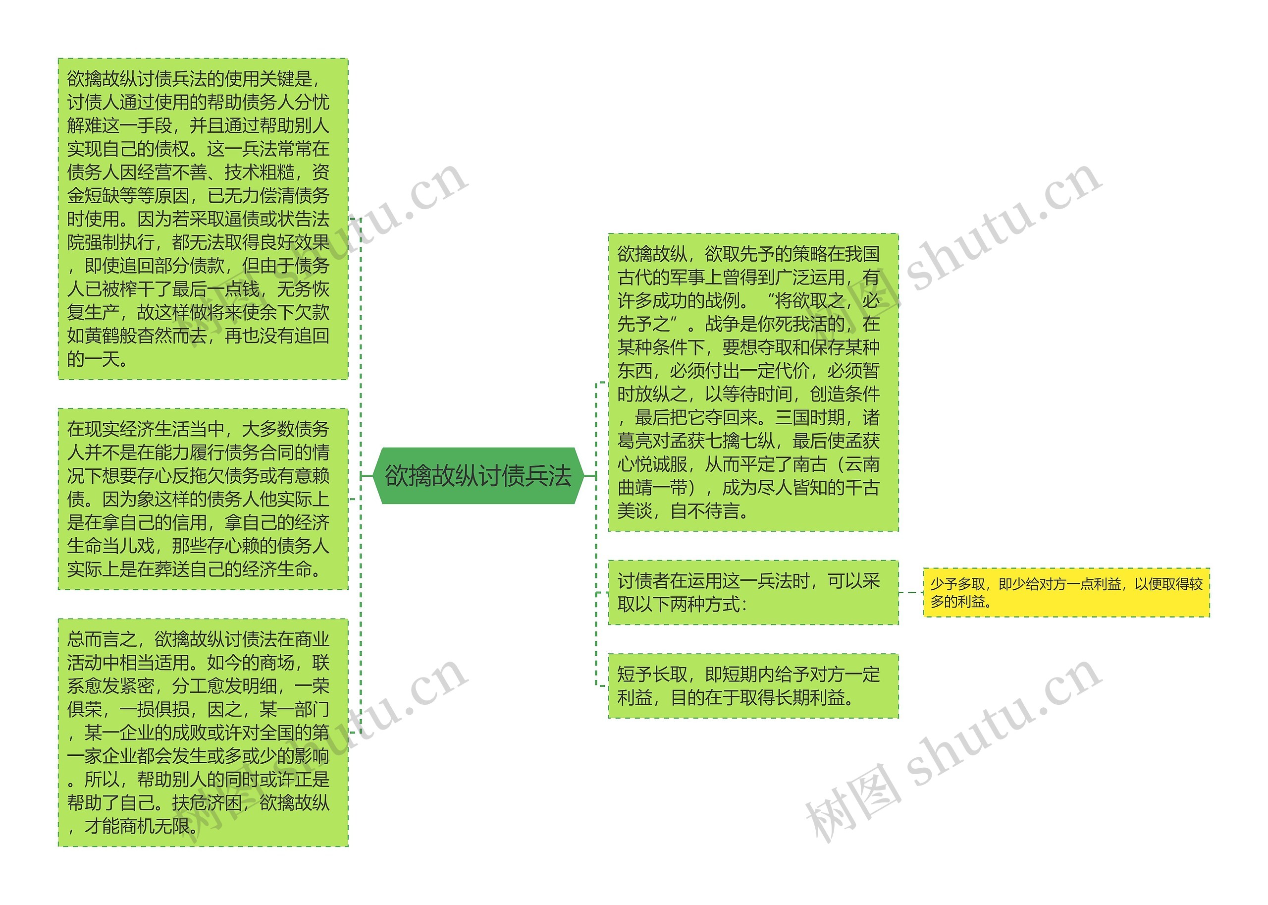 欲擒故纵讨债兵法思维导图