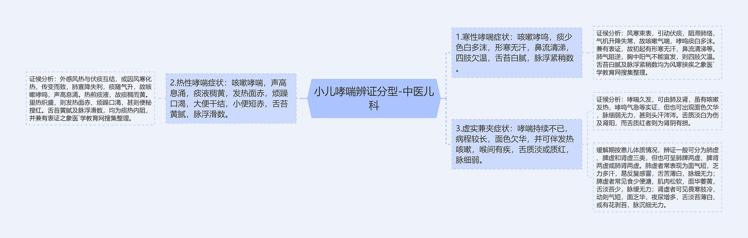 小儿哮喘辨证分型-中医儿科思维导图