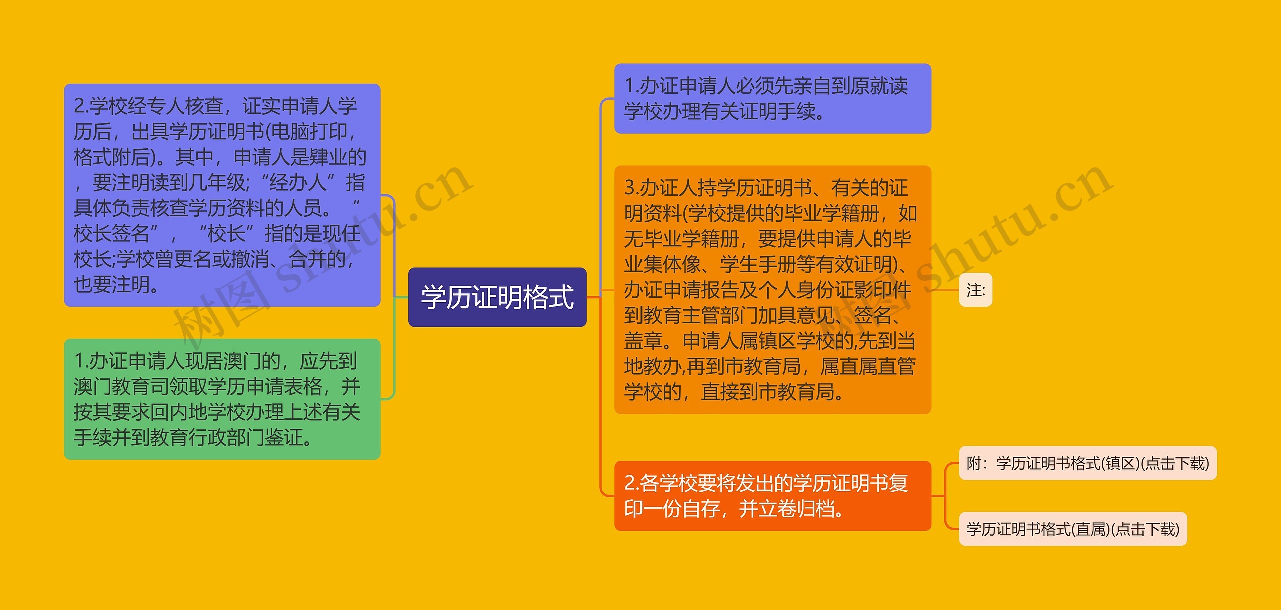 学历证明格式思维导图