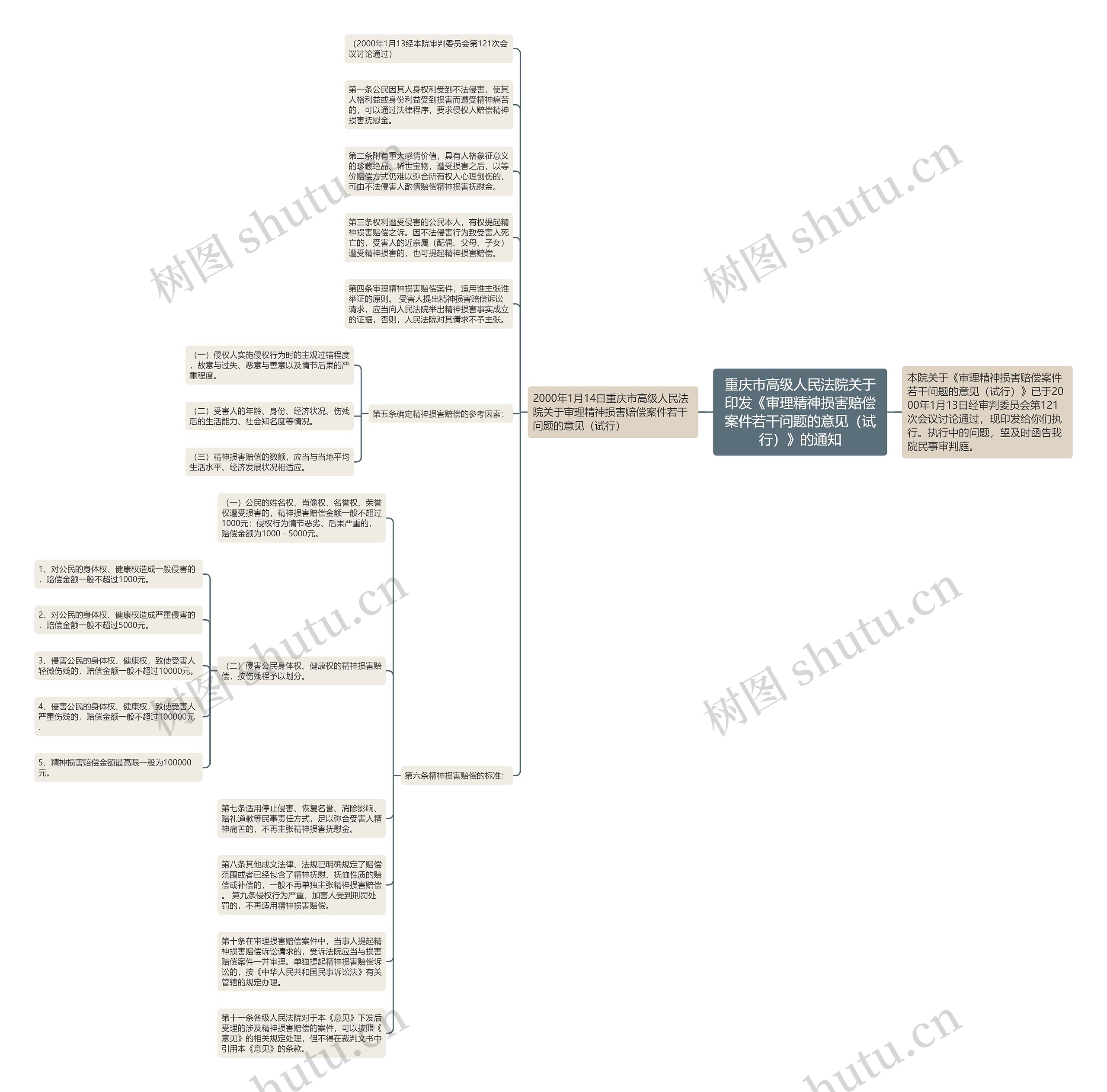重庆市高级人民法院关于印发《审理精神损害赔偿案件若干问题的意见（试行）》的通知思维导图