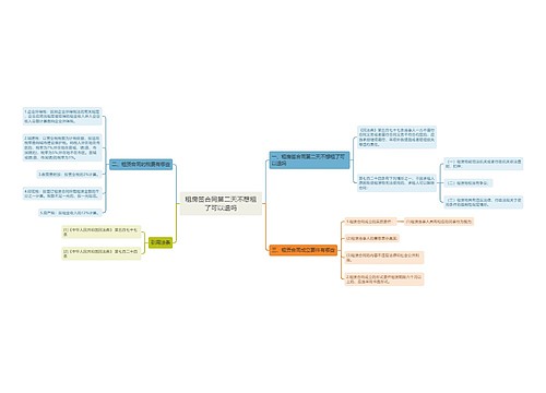 租房签合同第二天不想租了可以退吗