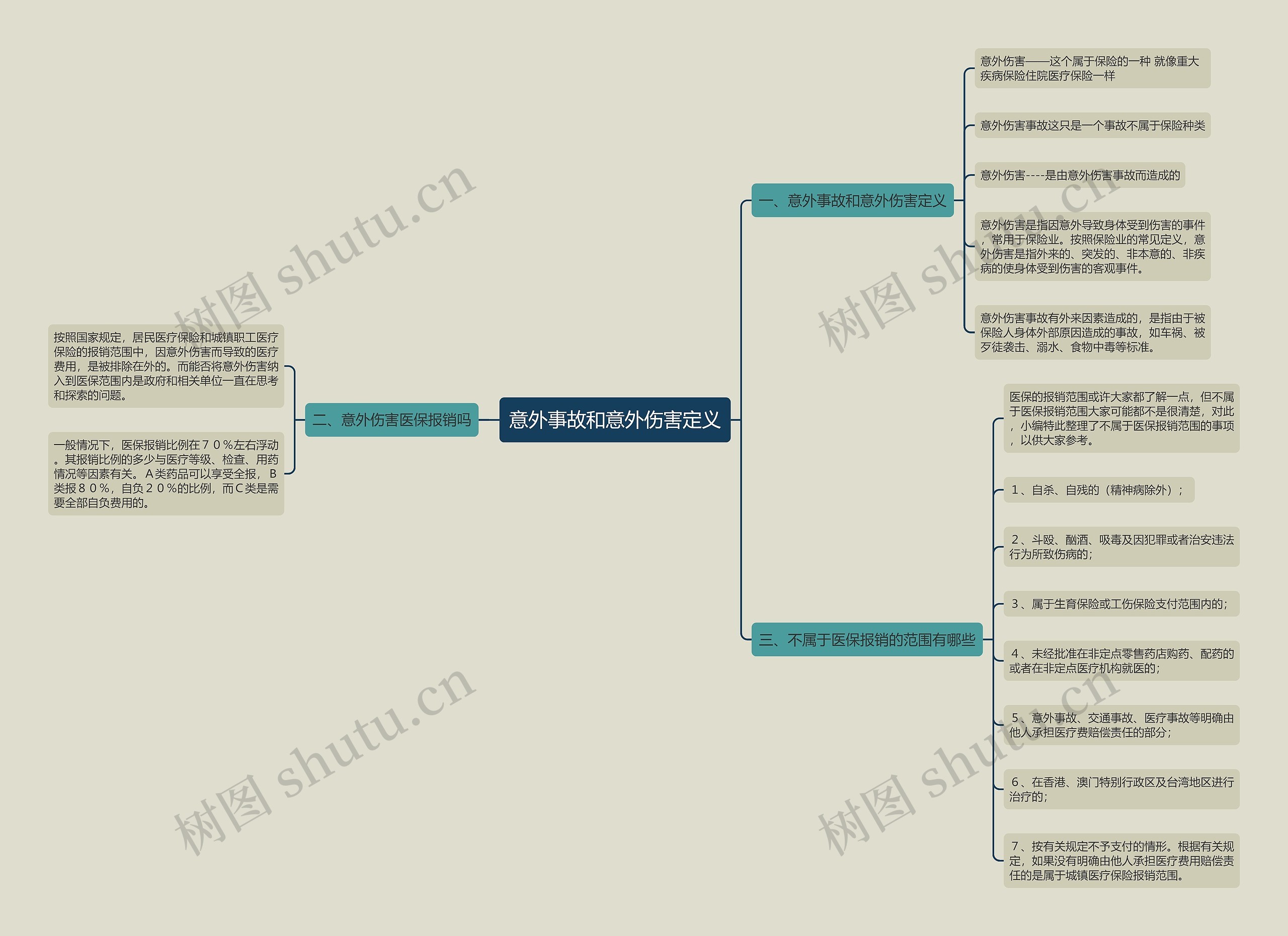 意外事故和意外伤害定义思维导图