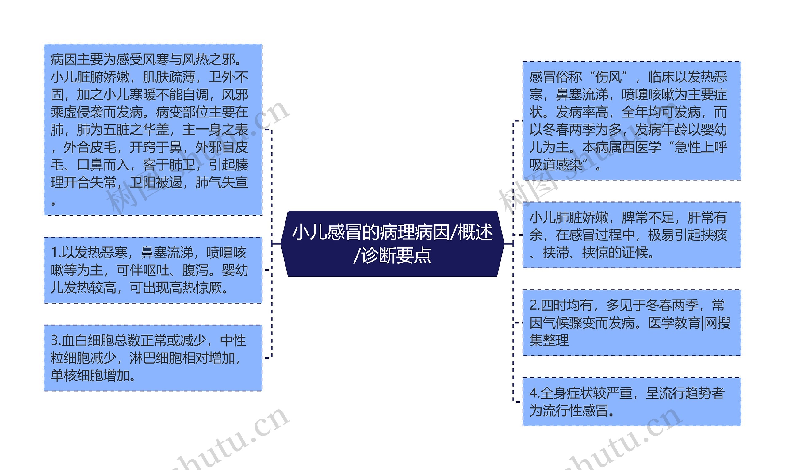小儿感冒的病理病因/概述/诊断要点