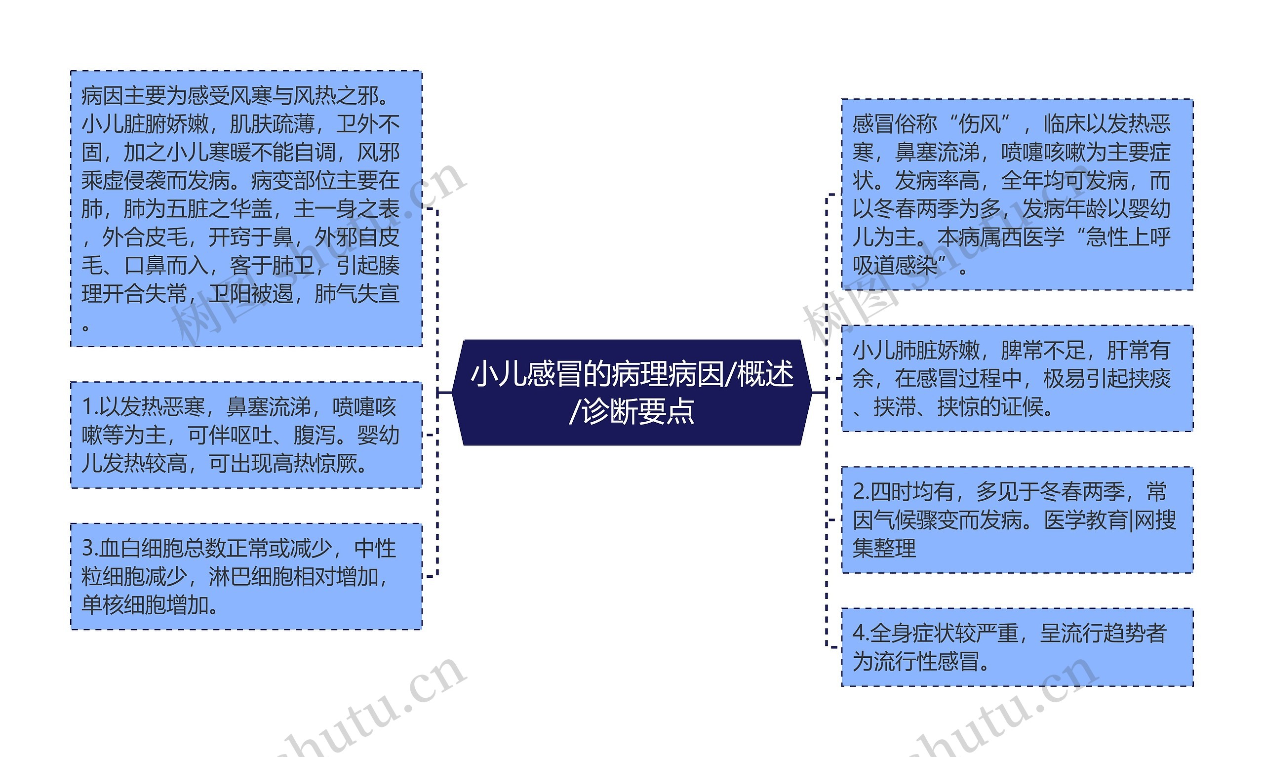 小儿感冒的病理病因/概述/诊断要点思维导图