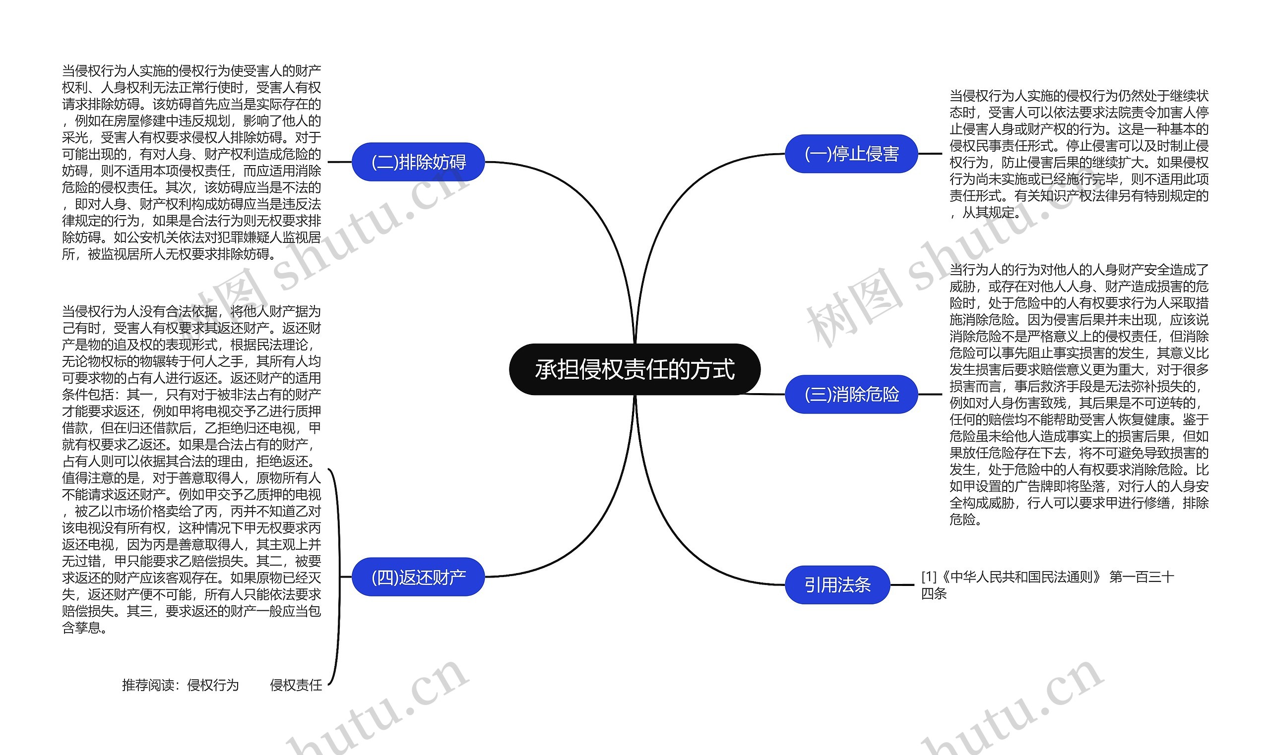 承担侵权责任的方式思维导图