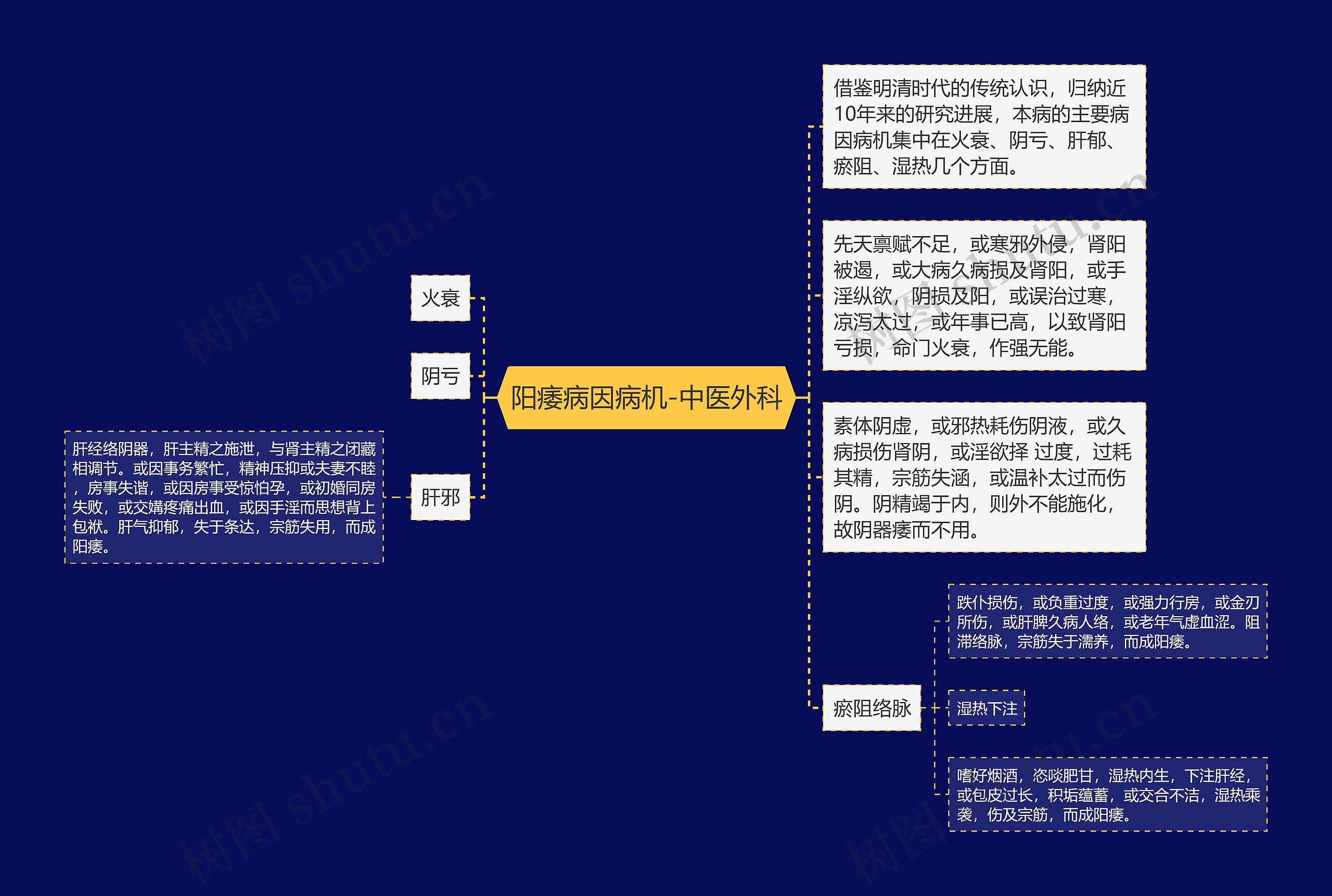 阳痿病因病机-中医外科