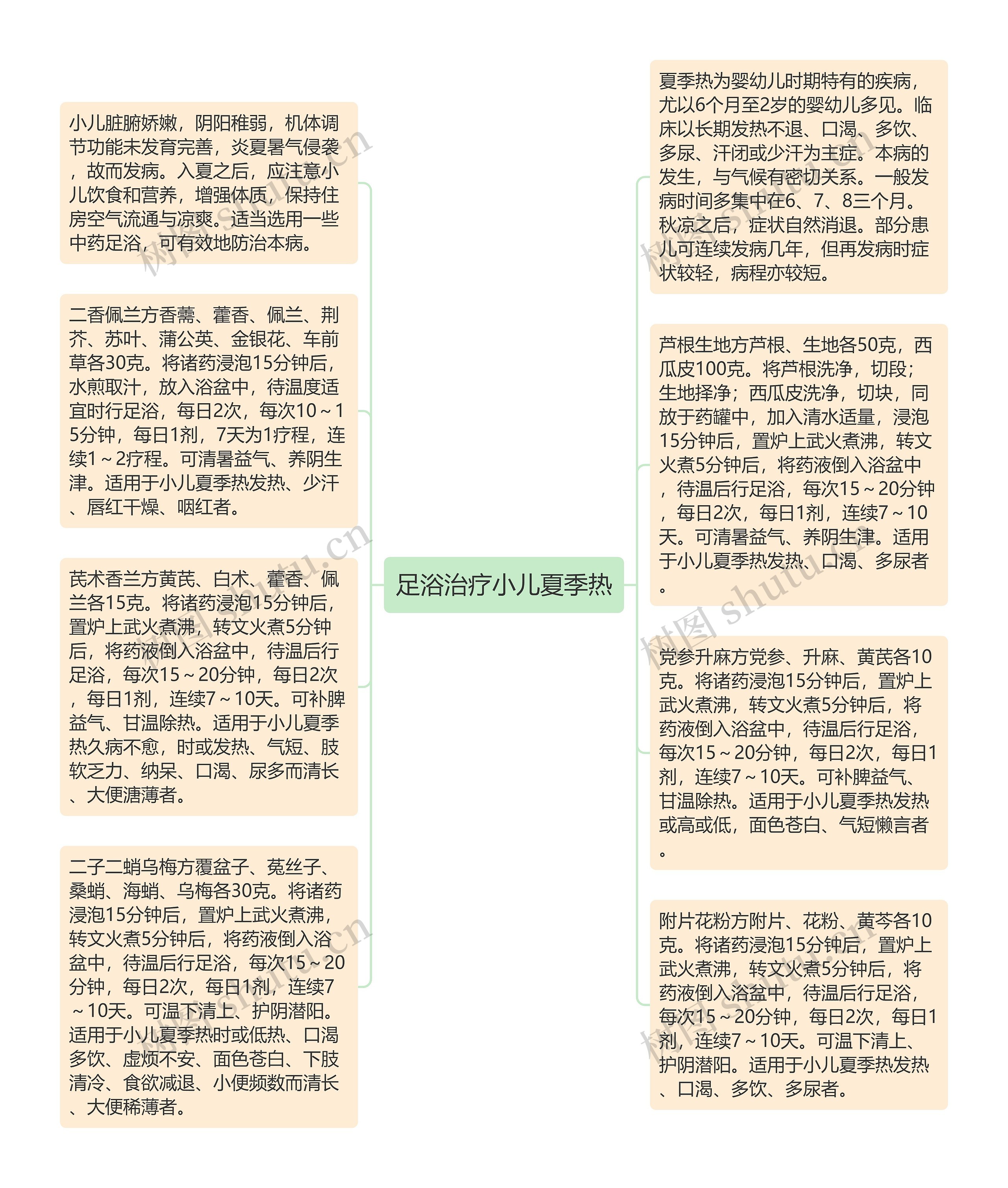 足浴治疗小儿夏季热思维导图高清图 足浴治疗小儿夏季热思维导图