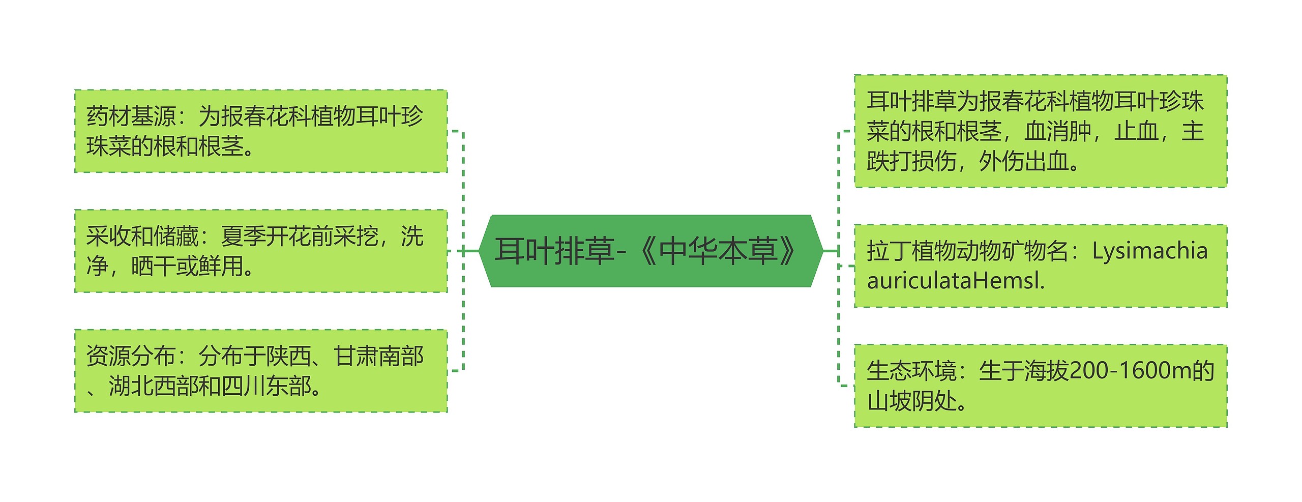 耳叶排草-《中华本草》思维导图