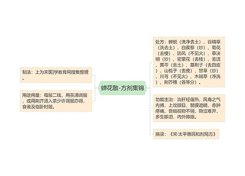 蝉花散-方剂集锦